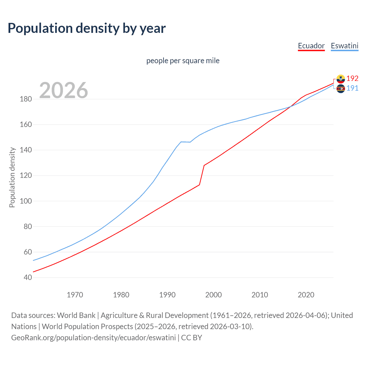 Population density