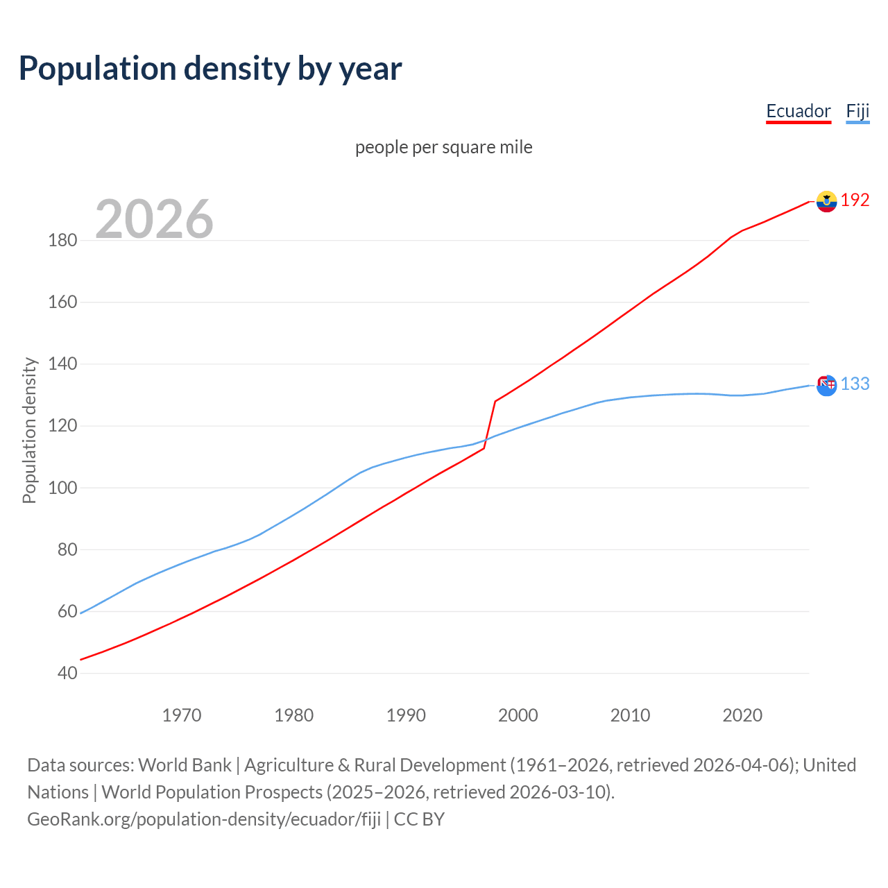 Population density