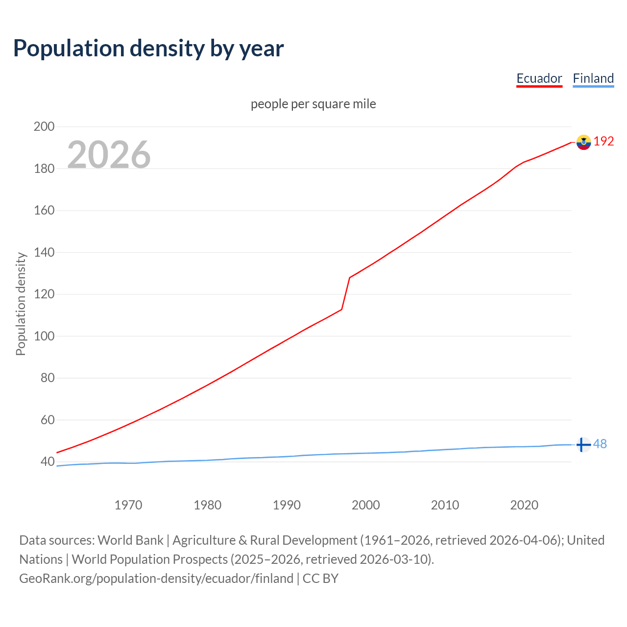 Population density