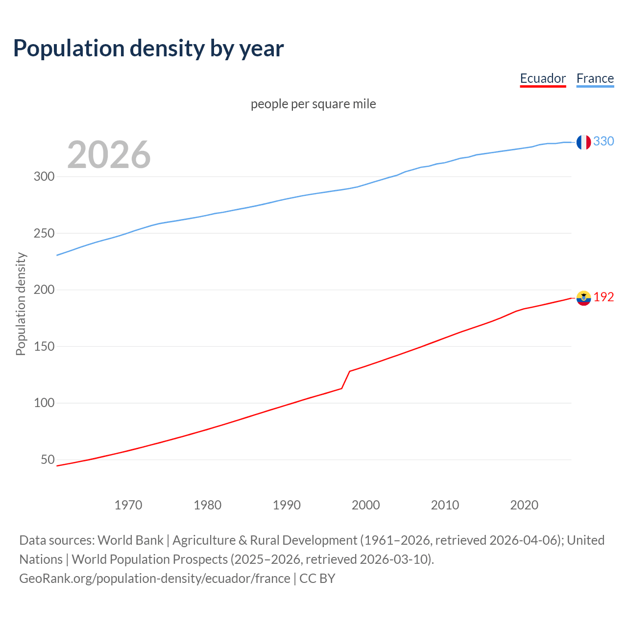 Population density