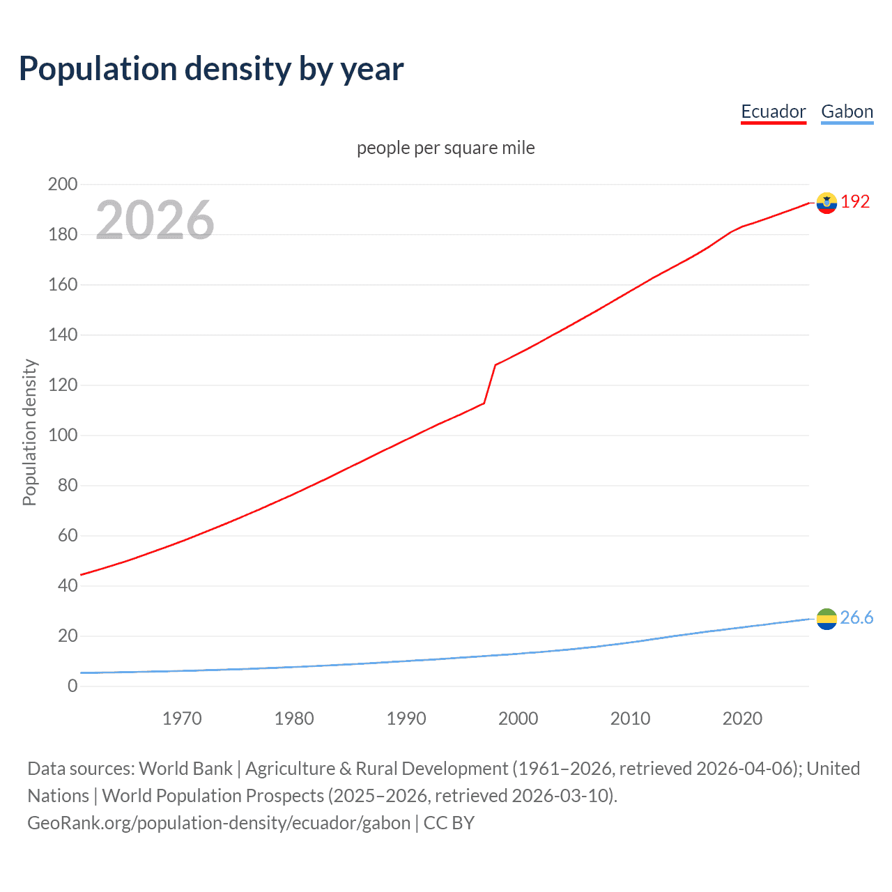 Population density