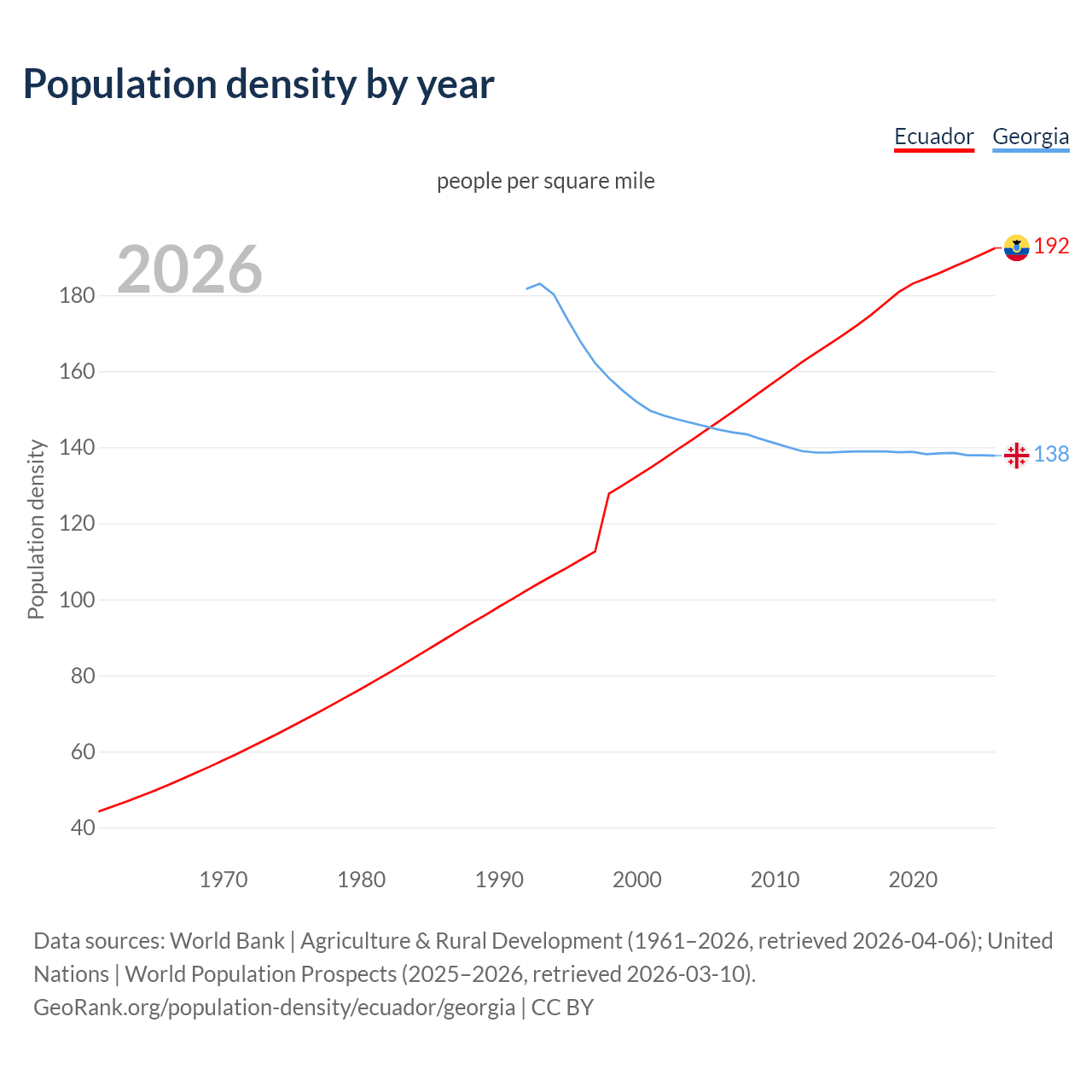 Population density