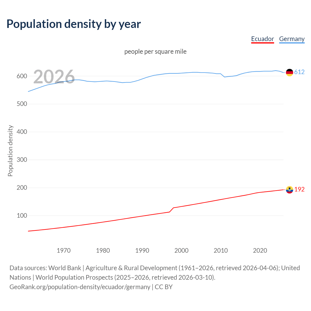 Population density