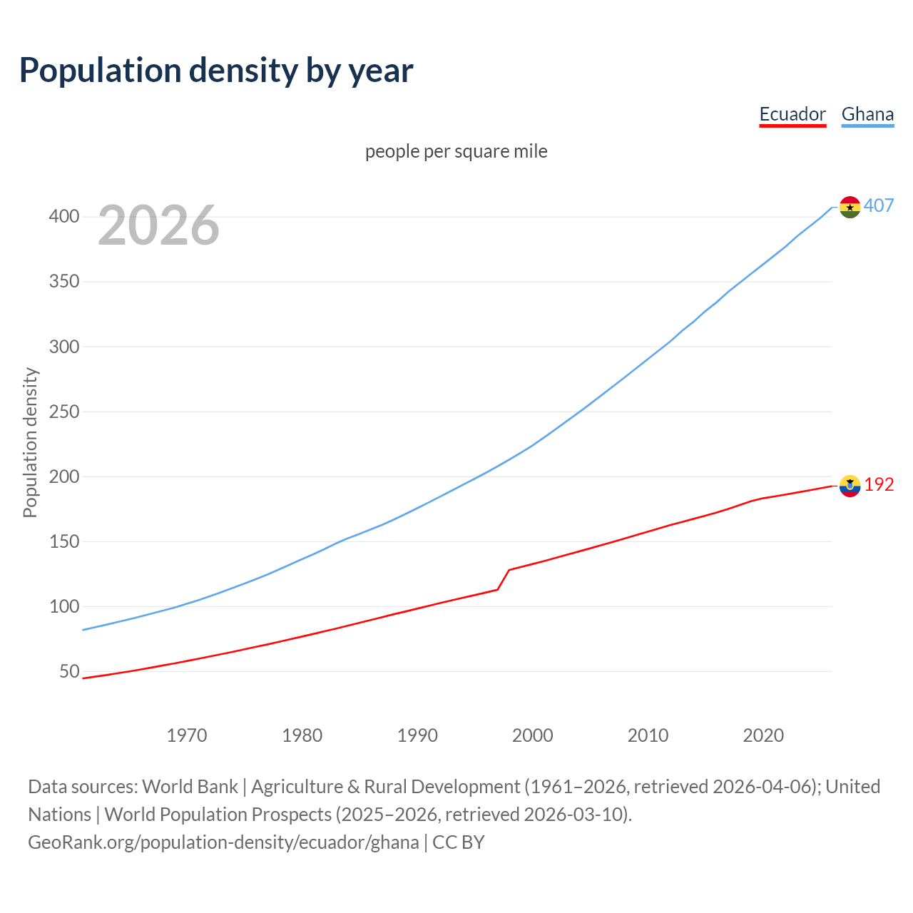 Population density
