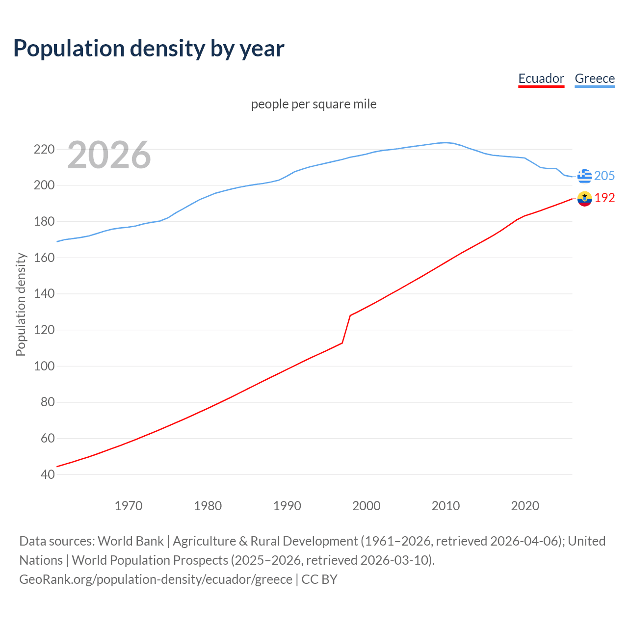 Population density