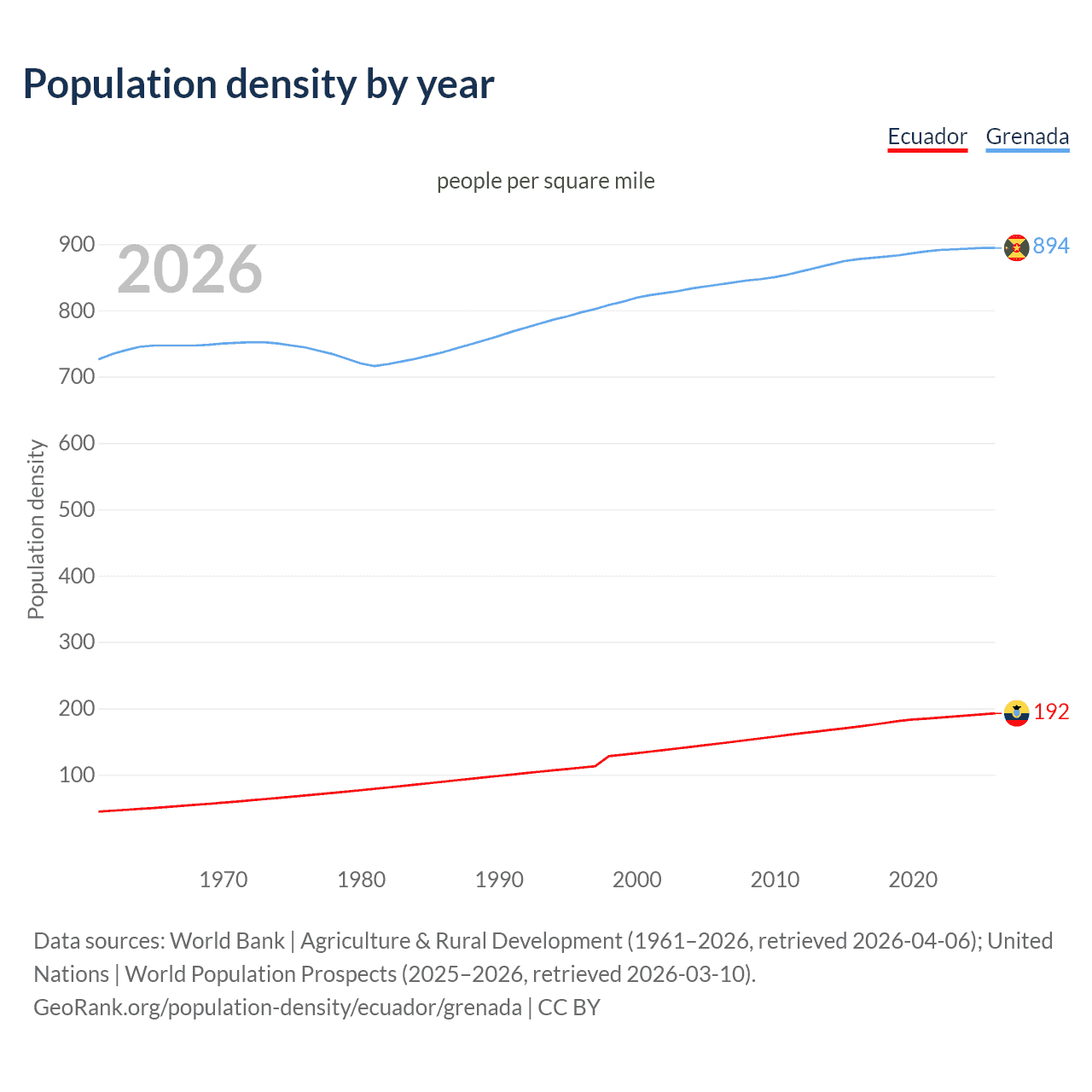 Population density