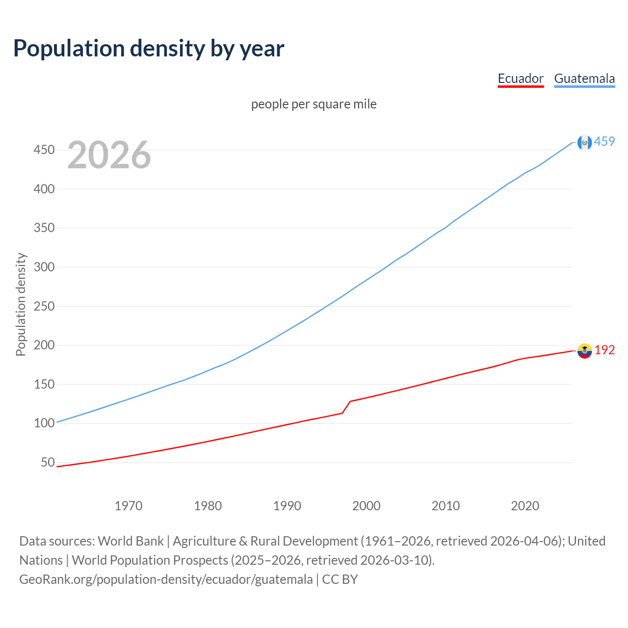 Population density