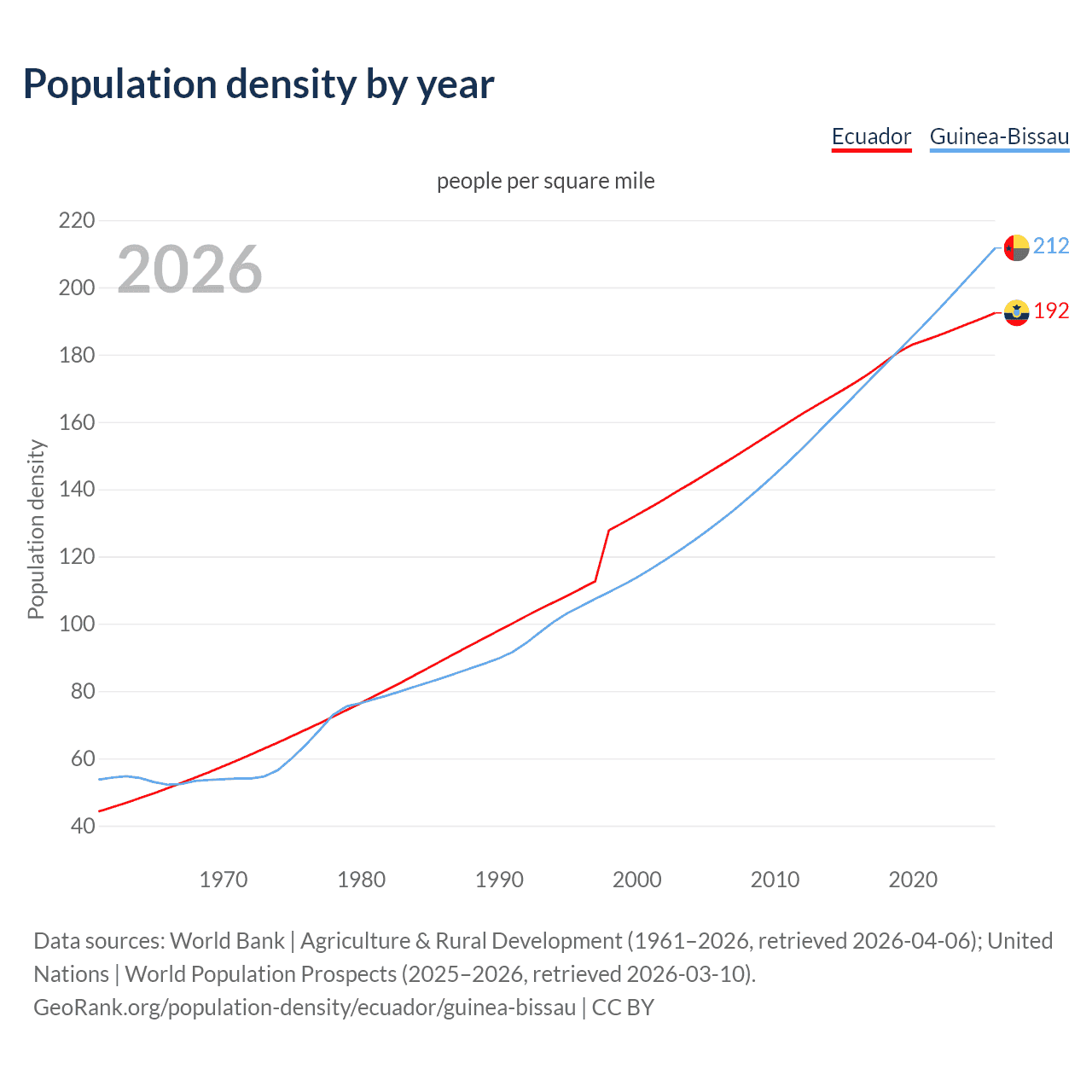 Population density