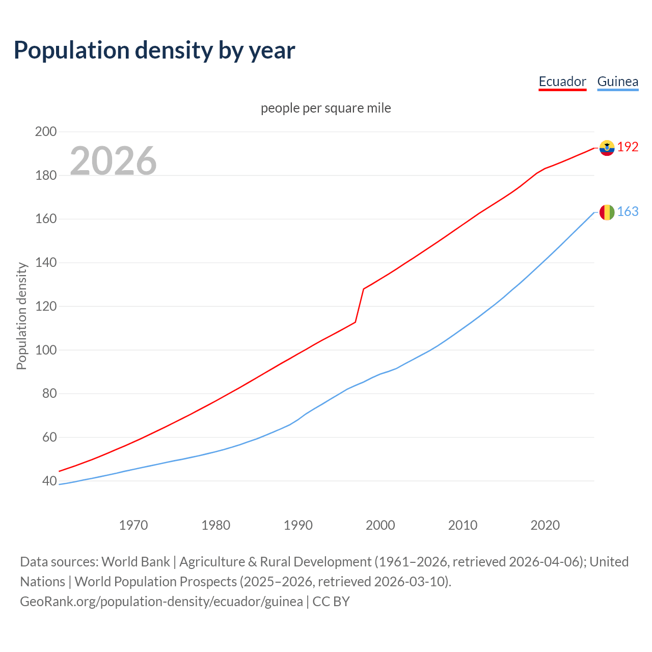 Population density