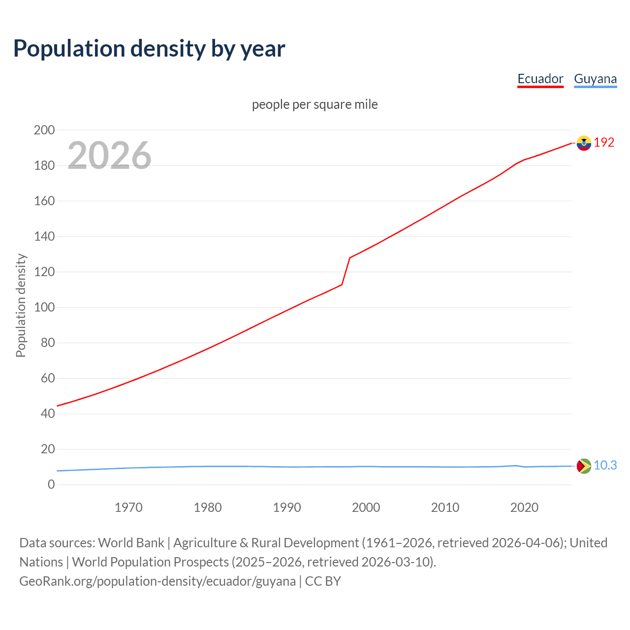 Population density