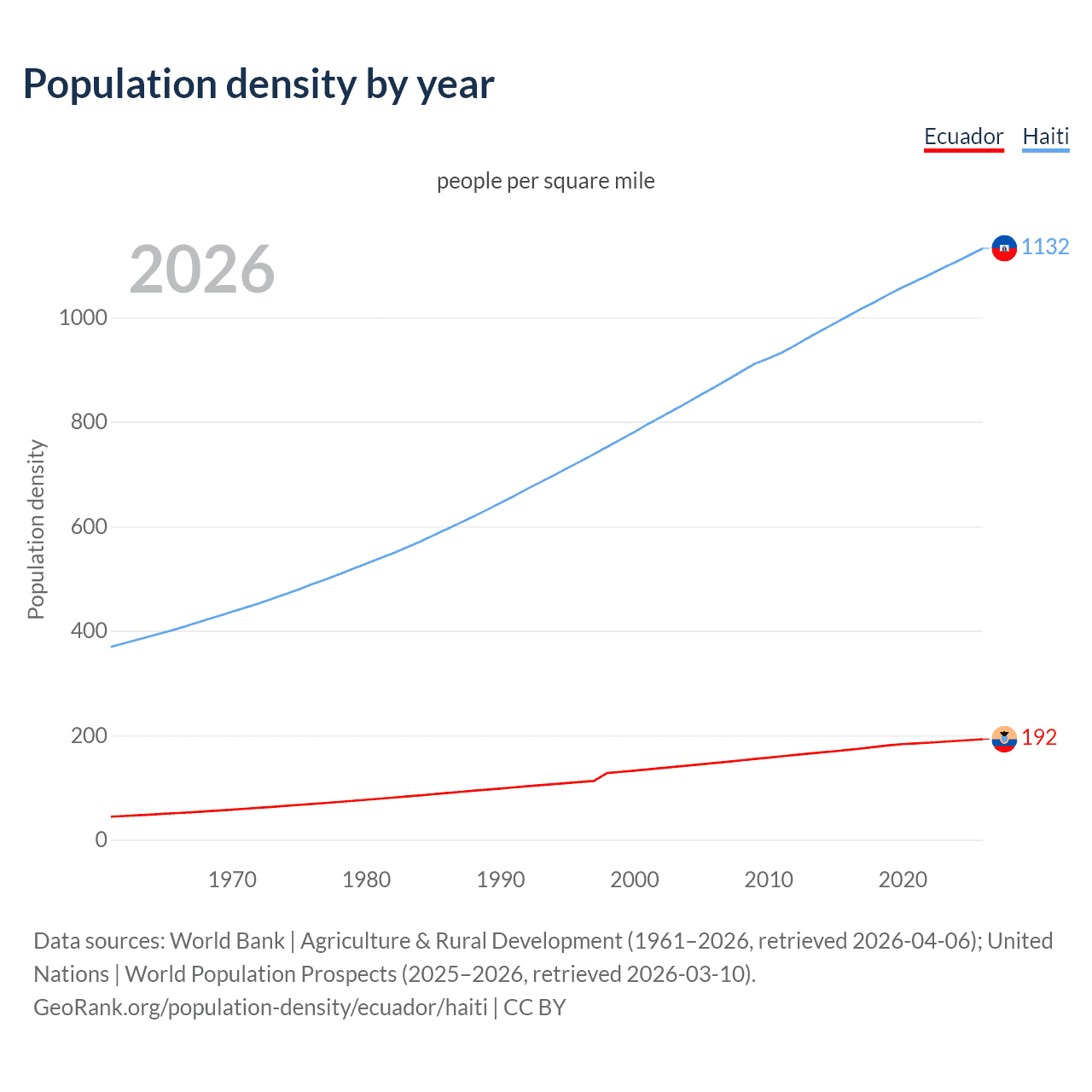 Population density