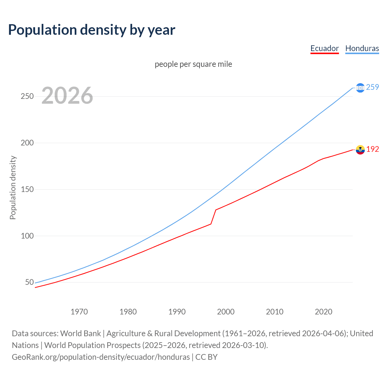 Population density