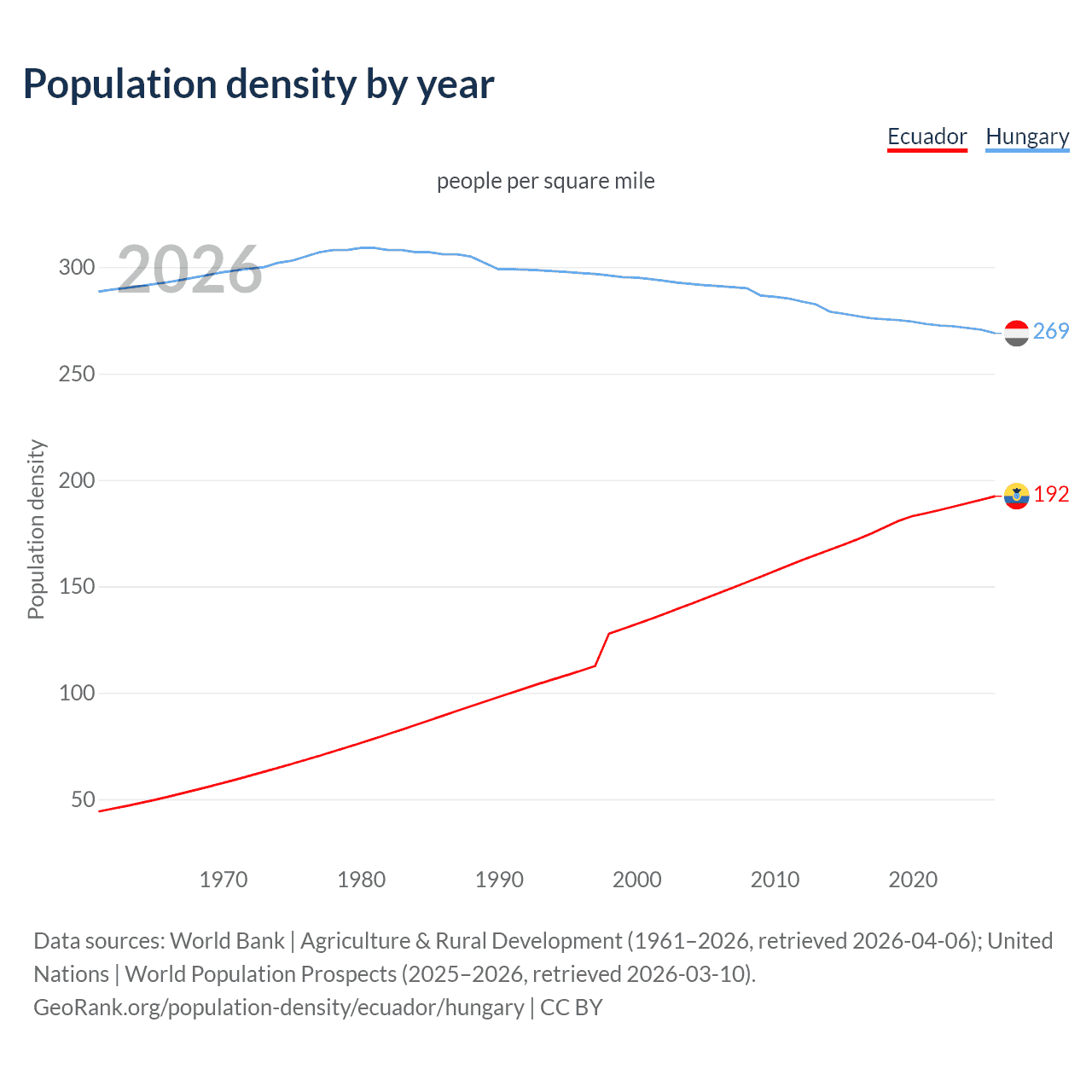 Population density