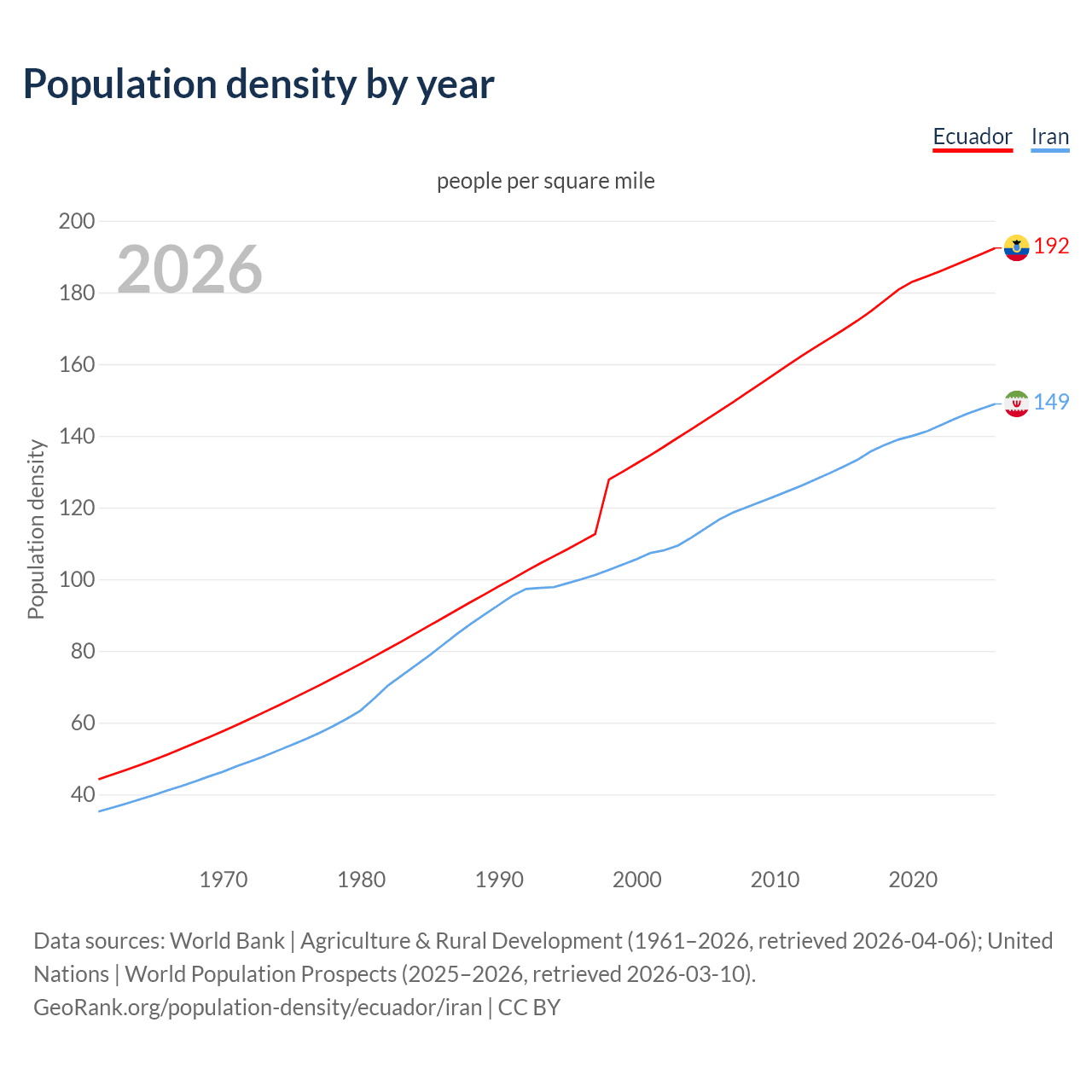 Population density