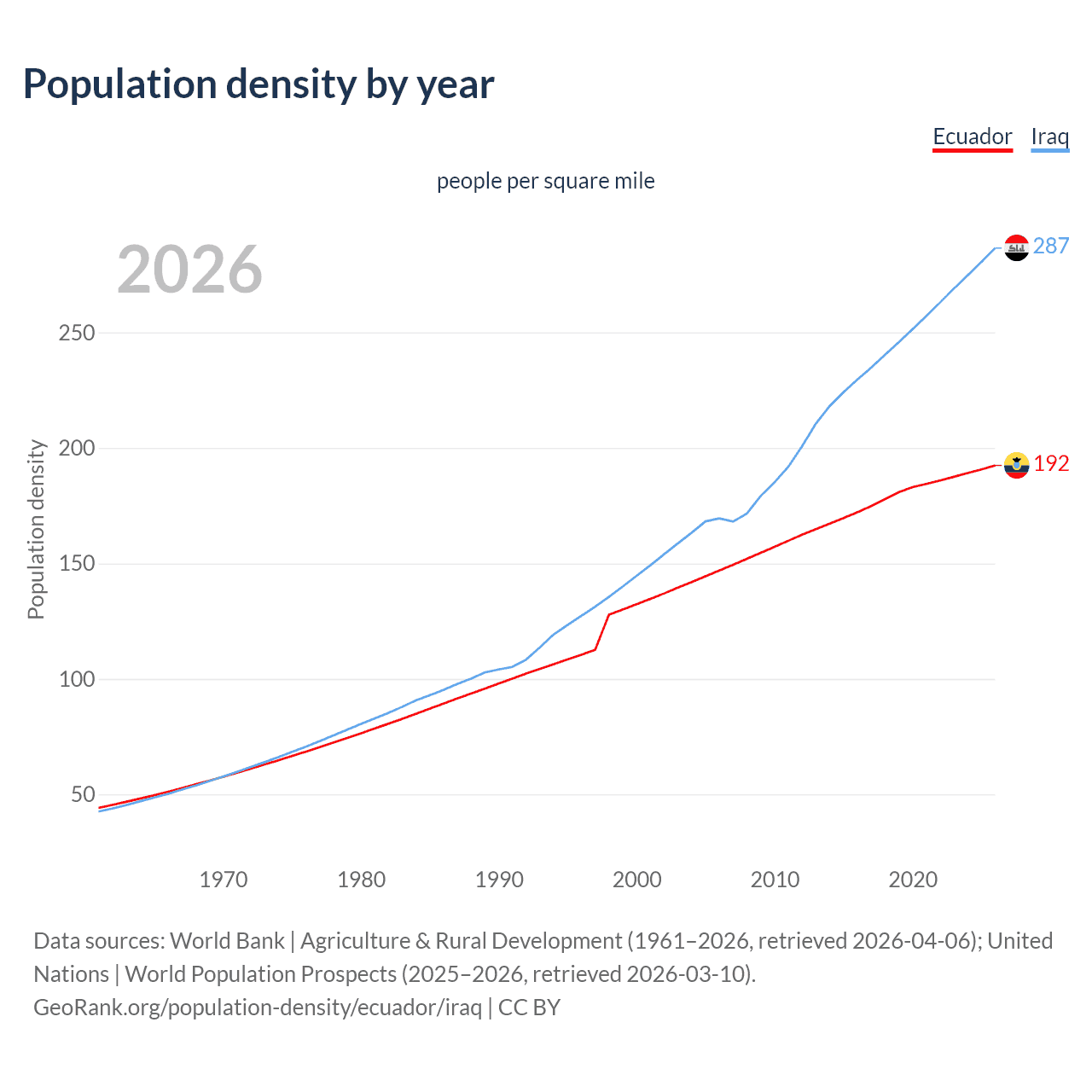 Population density
