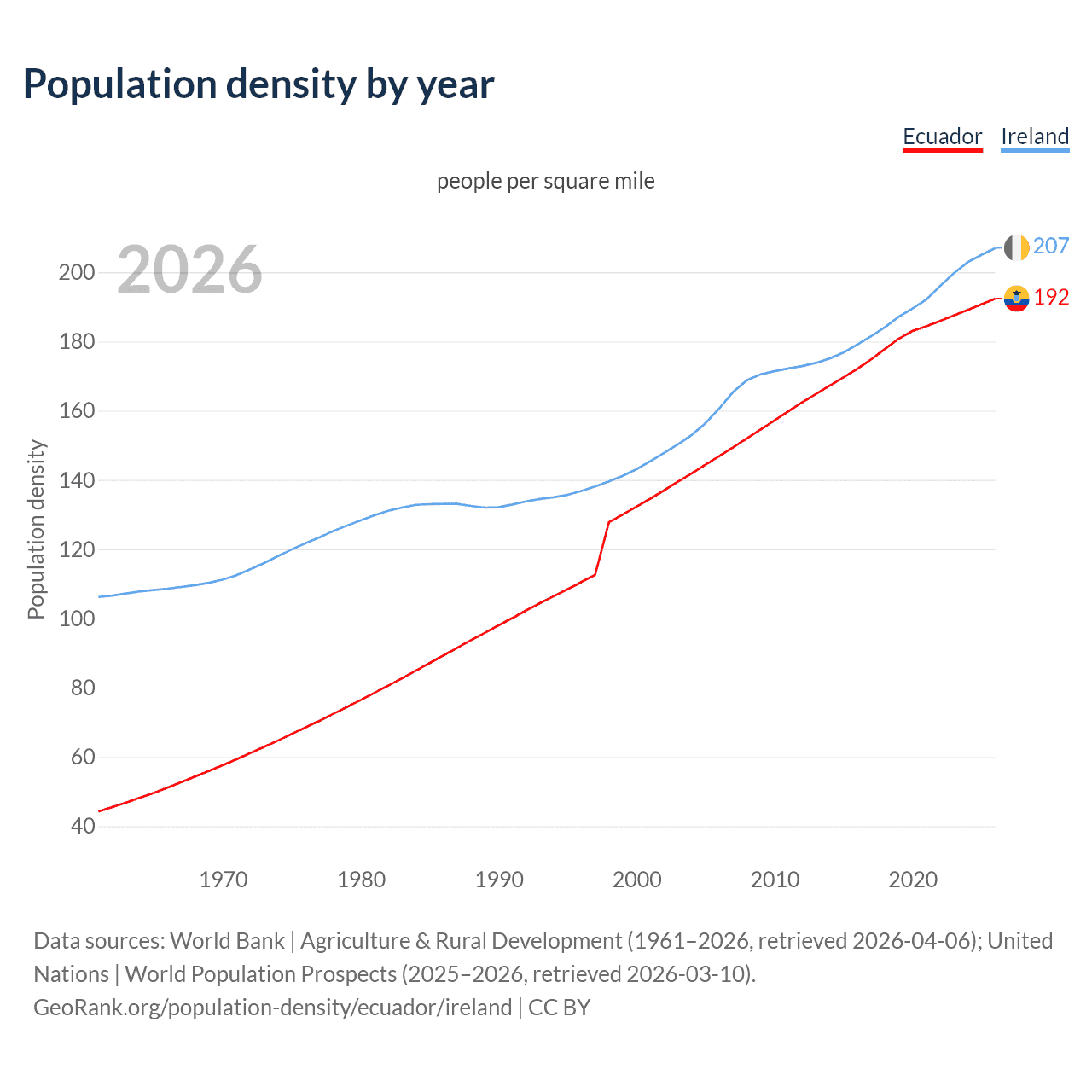 Population density