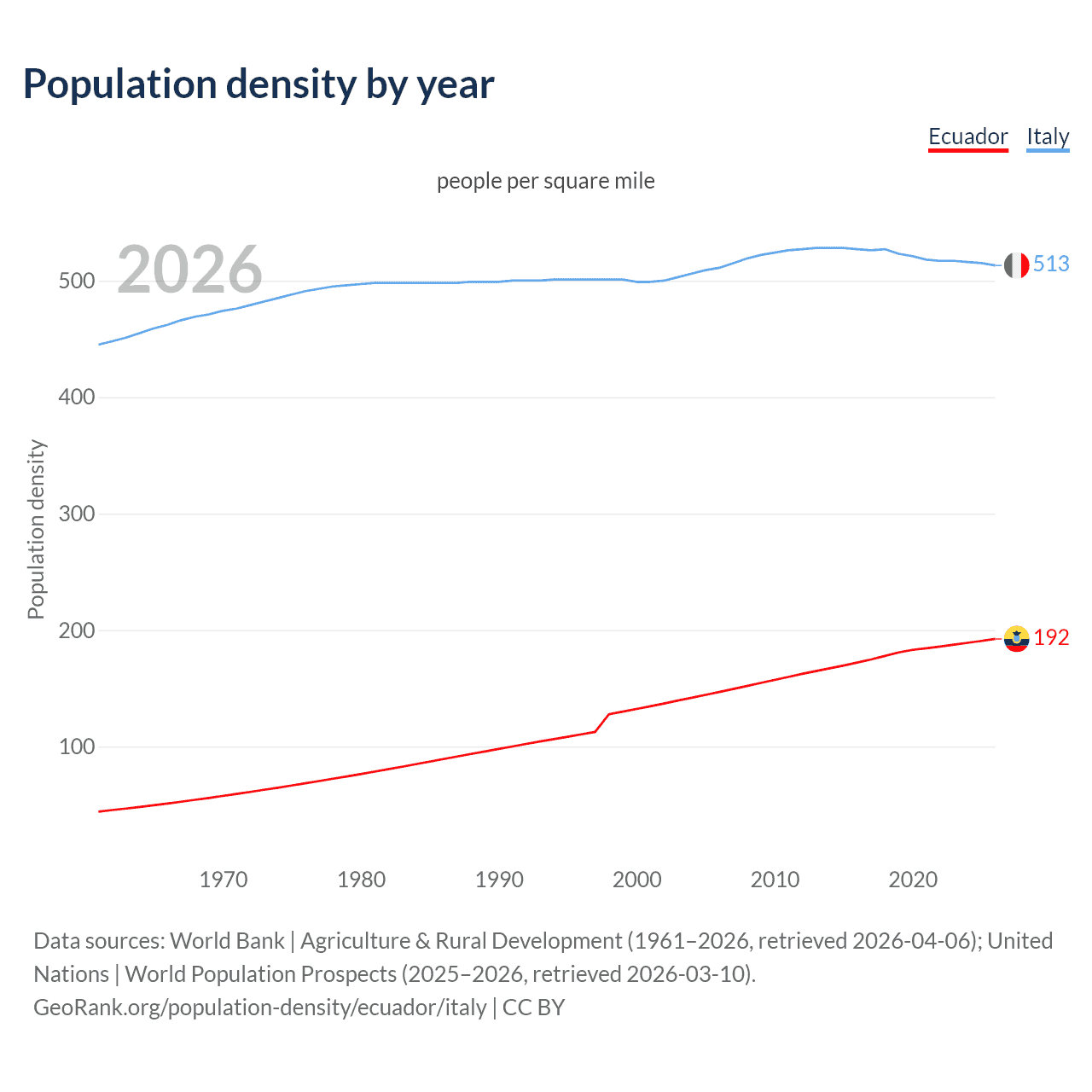 Population density