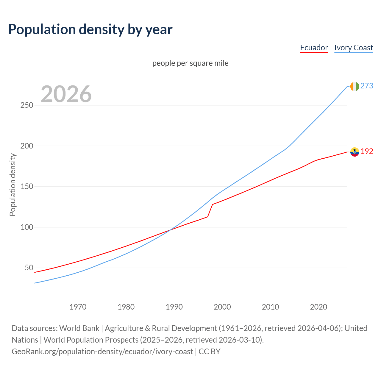 Population density