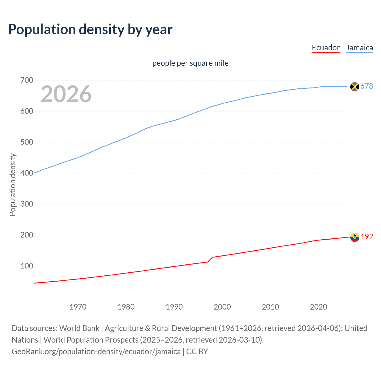 Population density