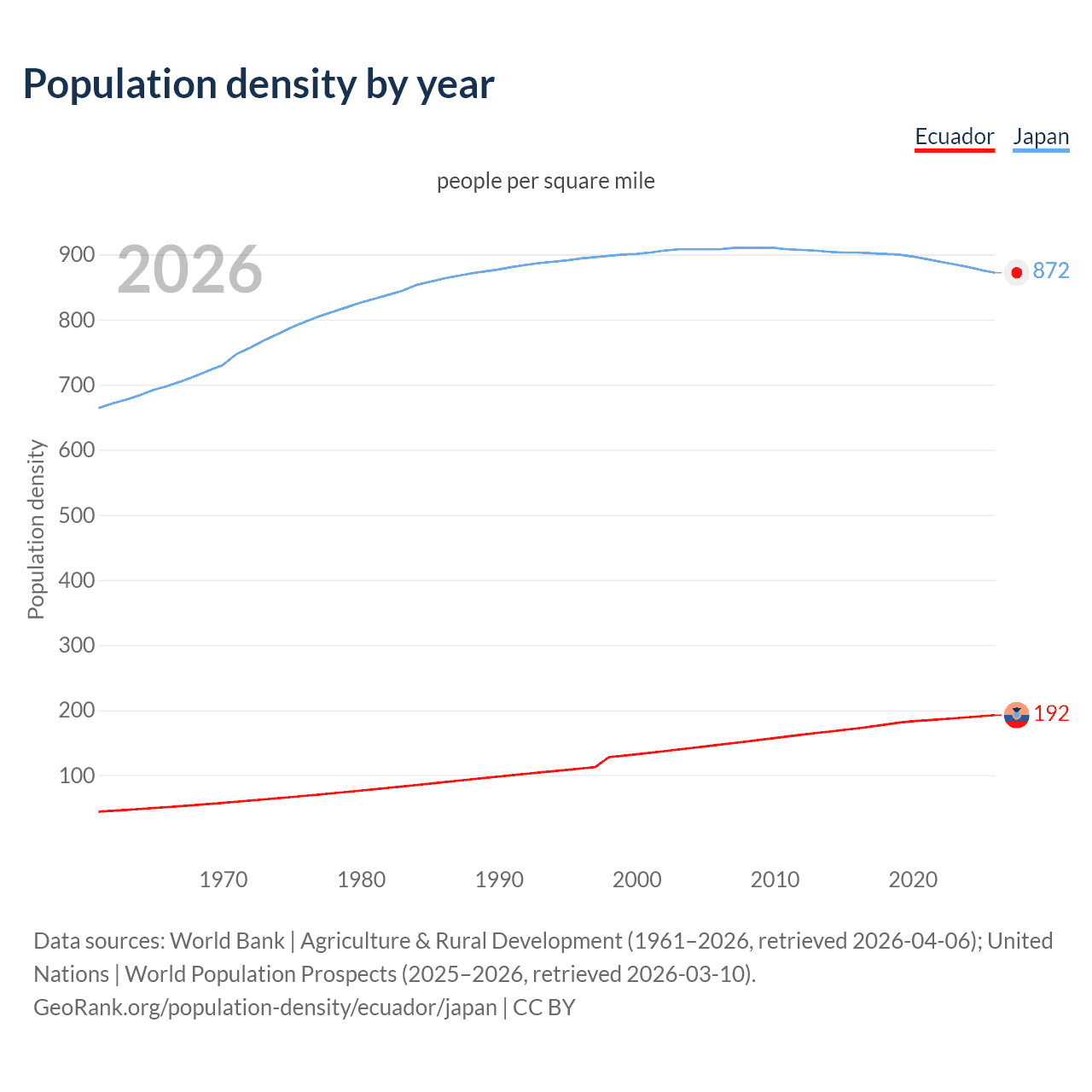 Population density