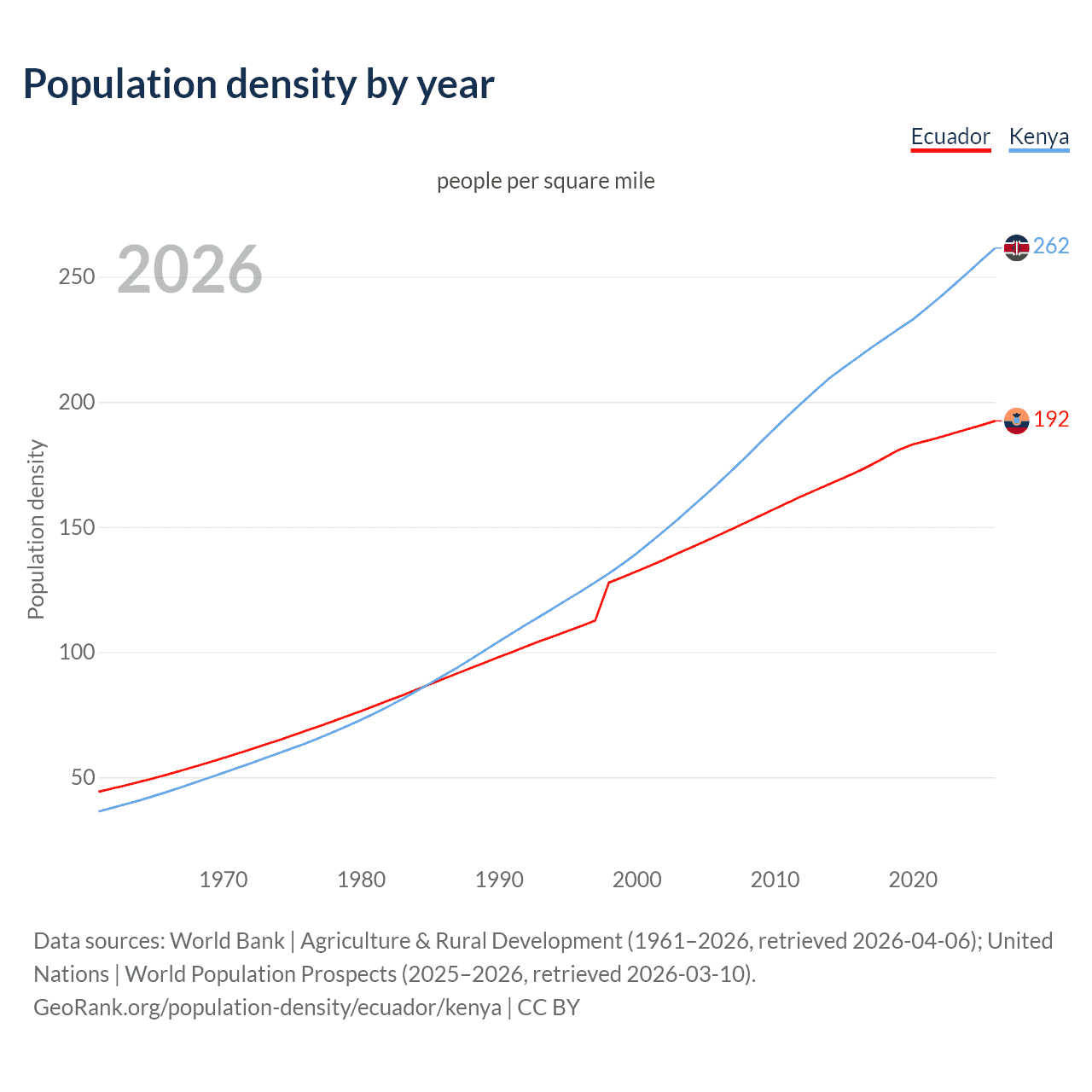 Population density