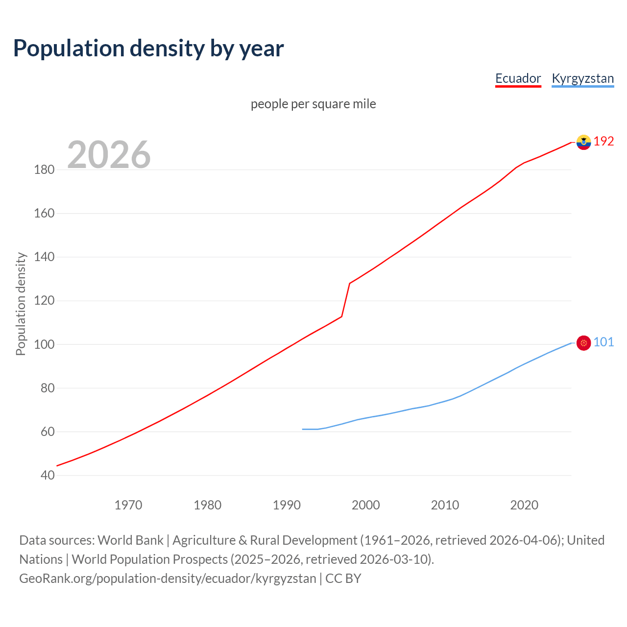 Population density