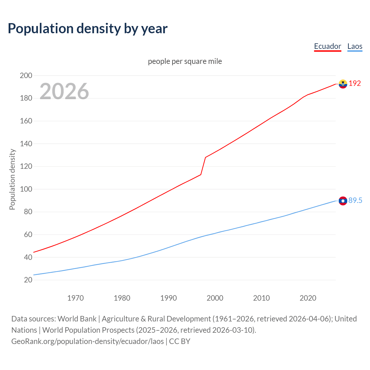 Population density