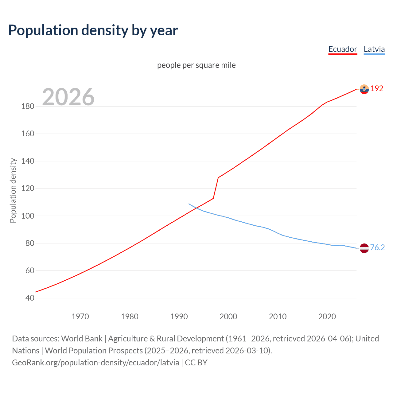 Population density