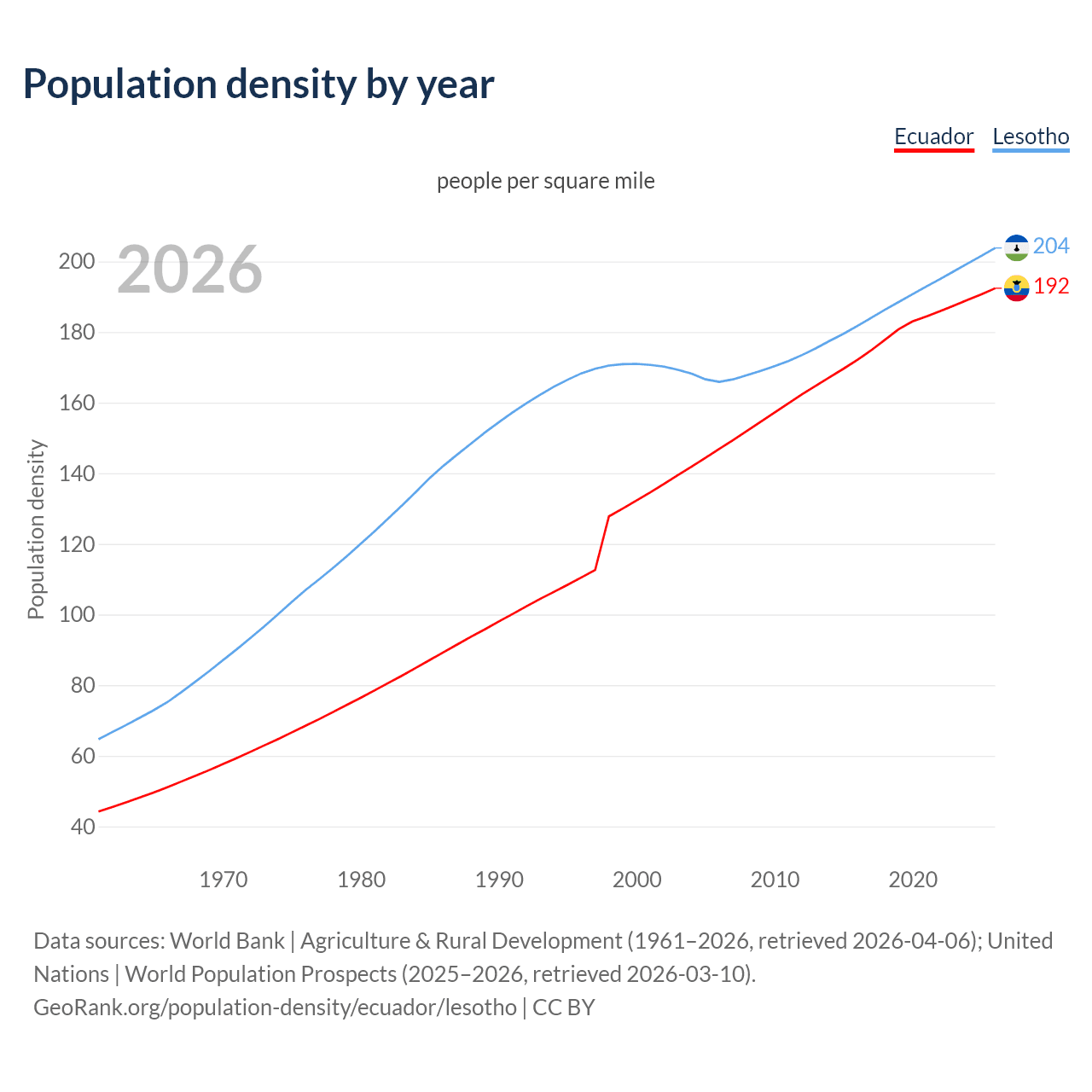 Population density