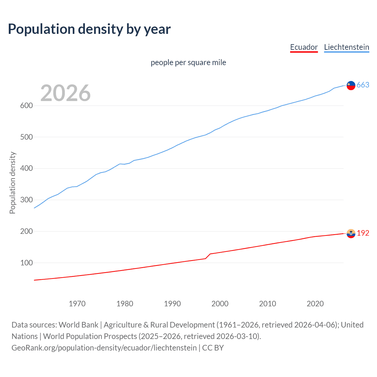 Population density