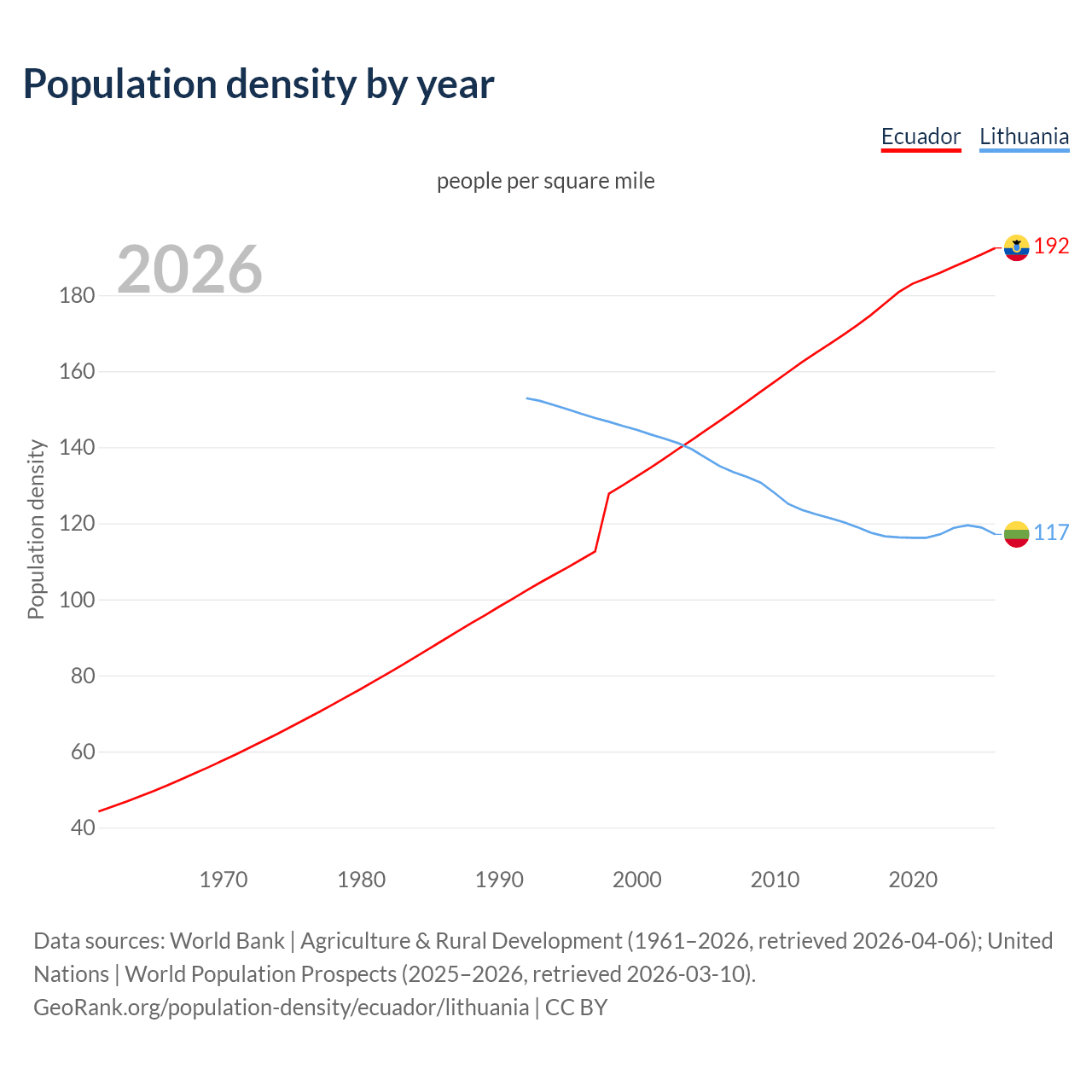 Population density