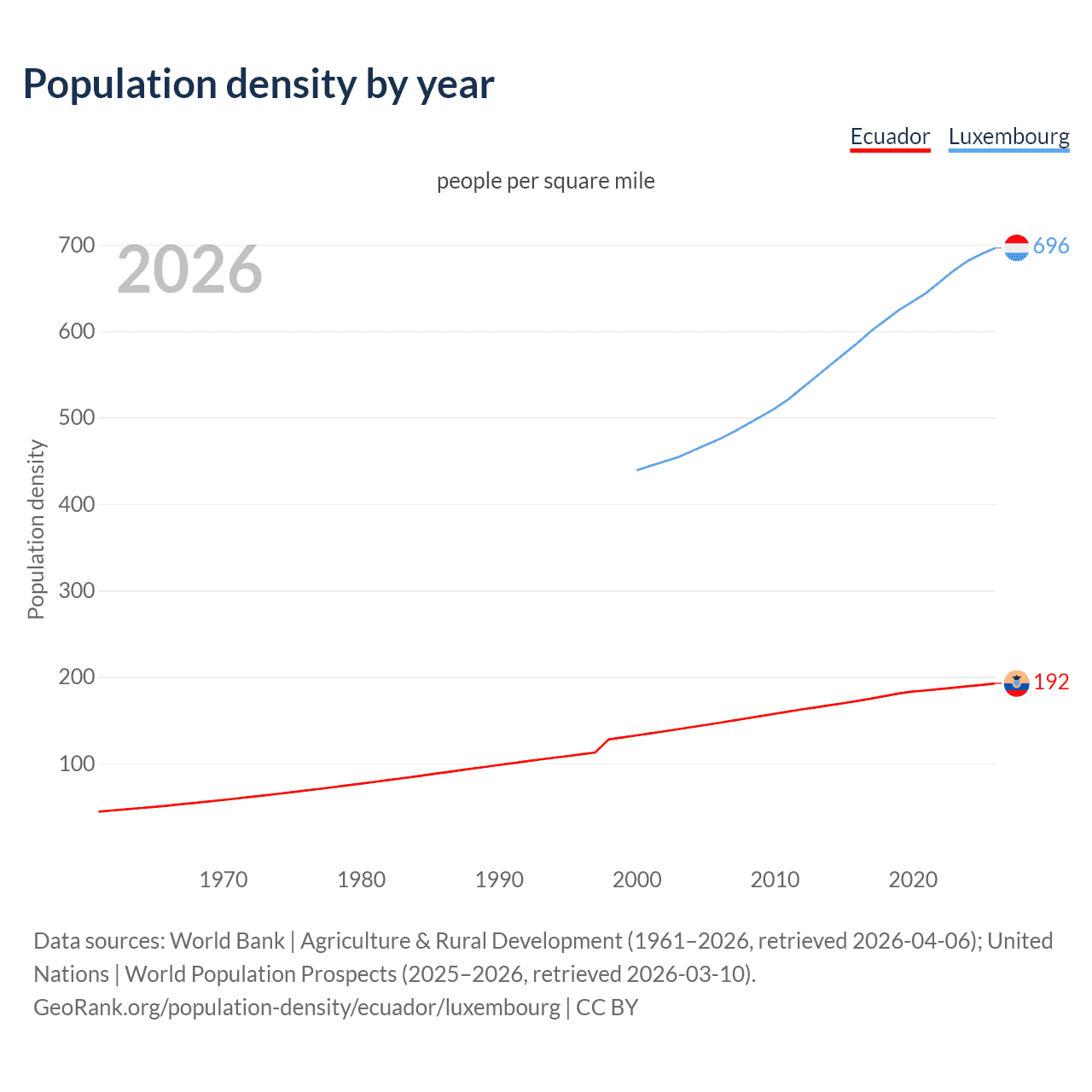 Population density