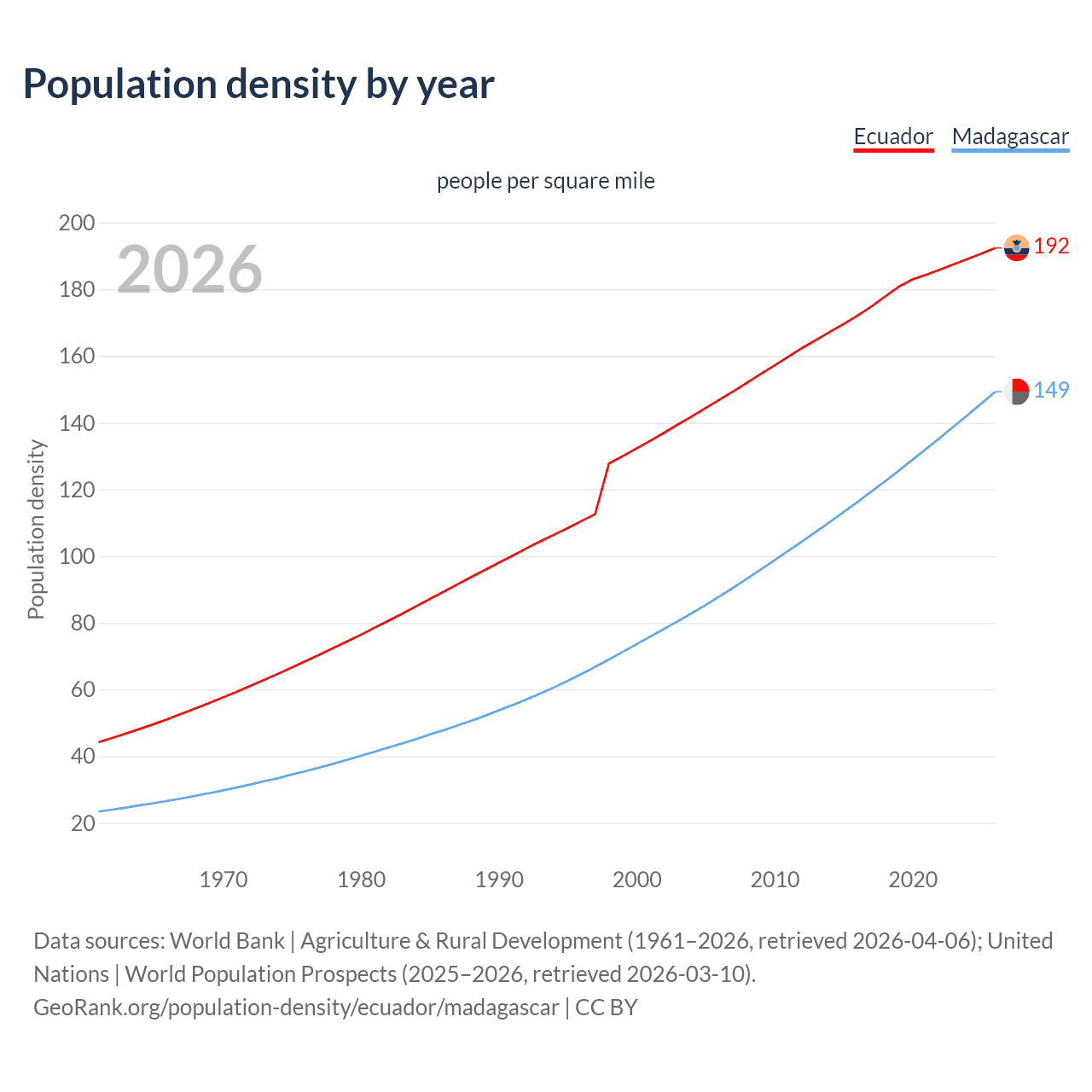 Population density