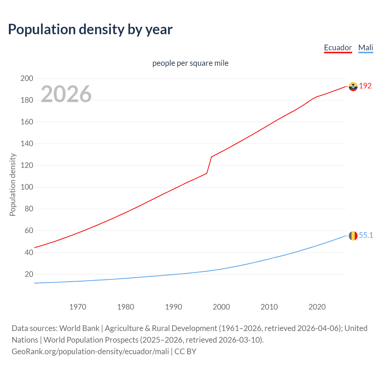 Population density