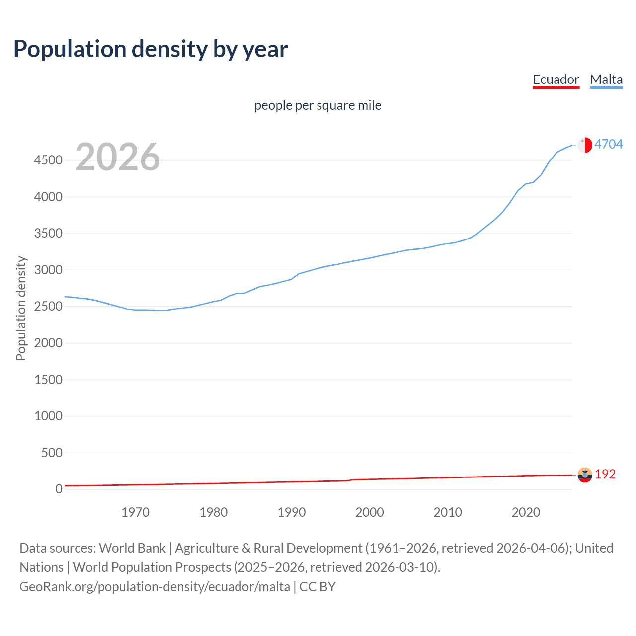 Population density