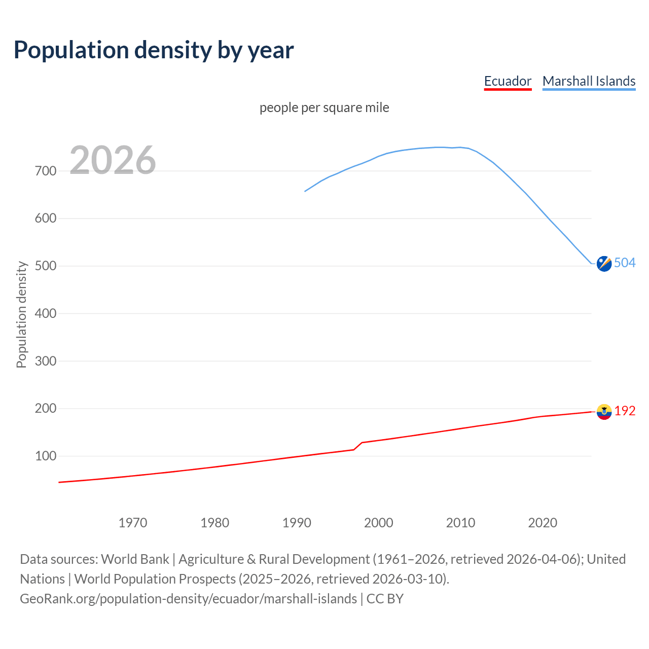 Population density