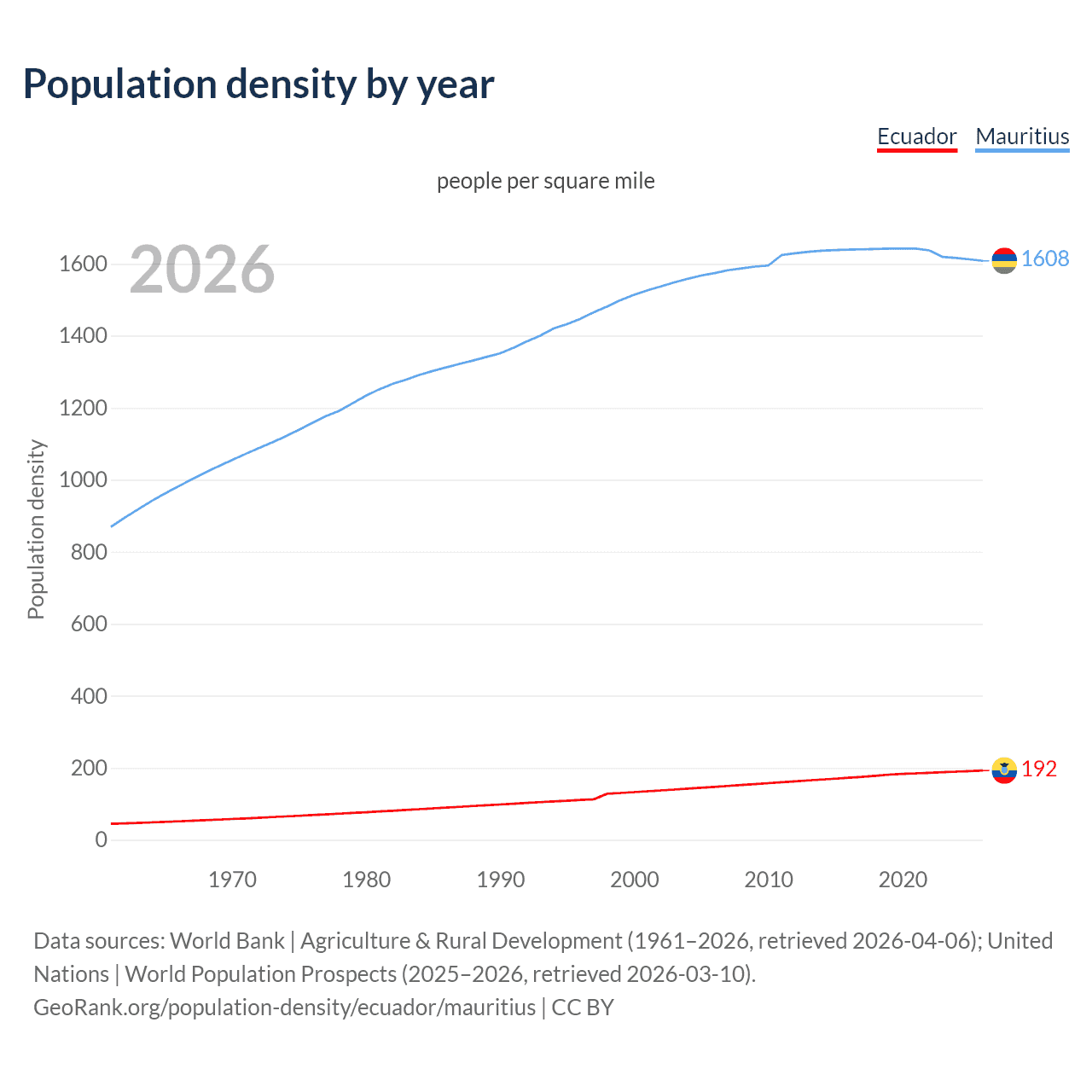 Population density