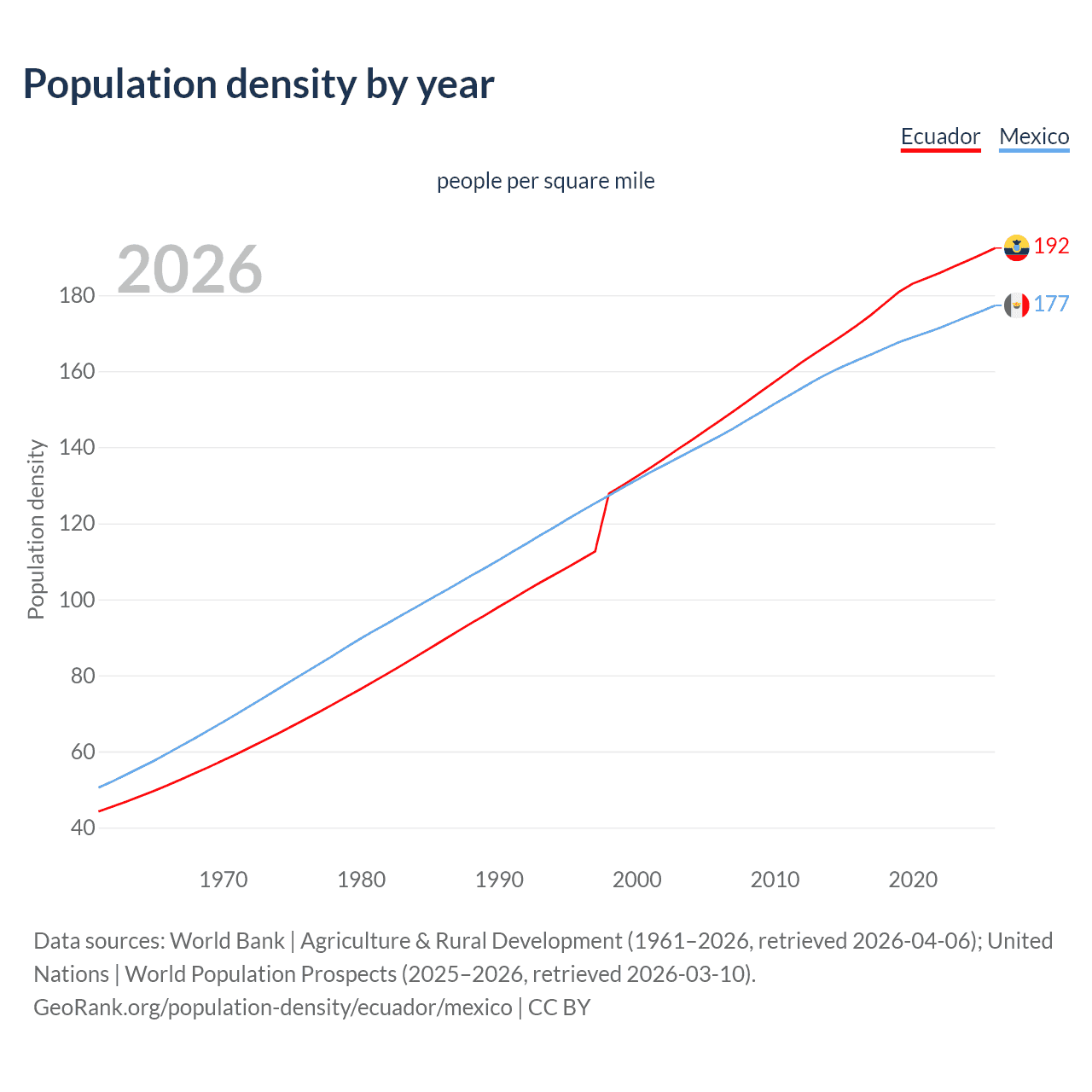 Population density