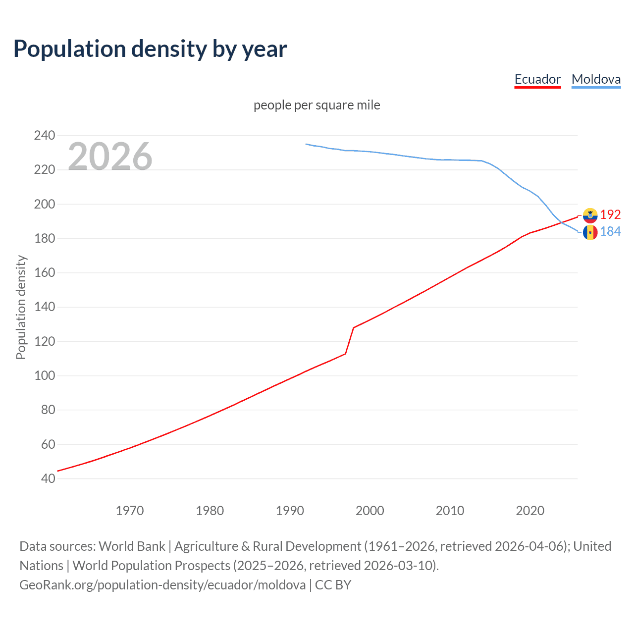 Population density