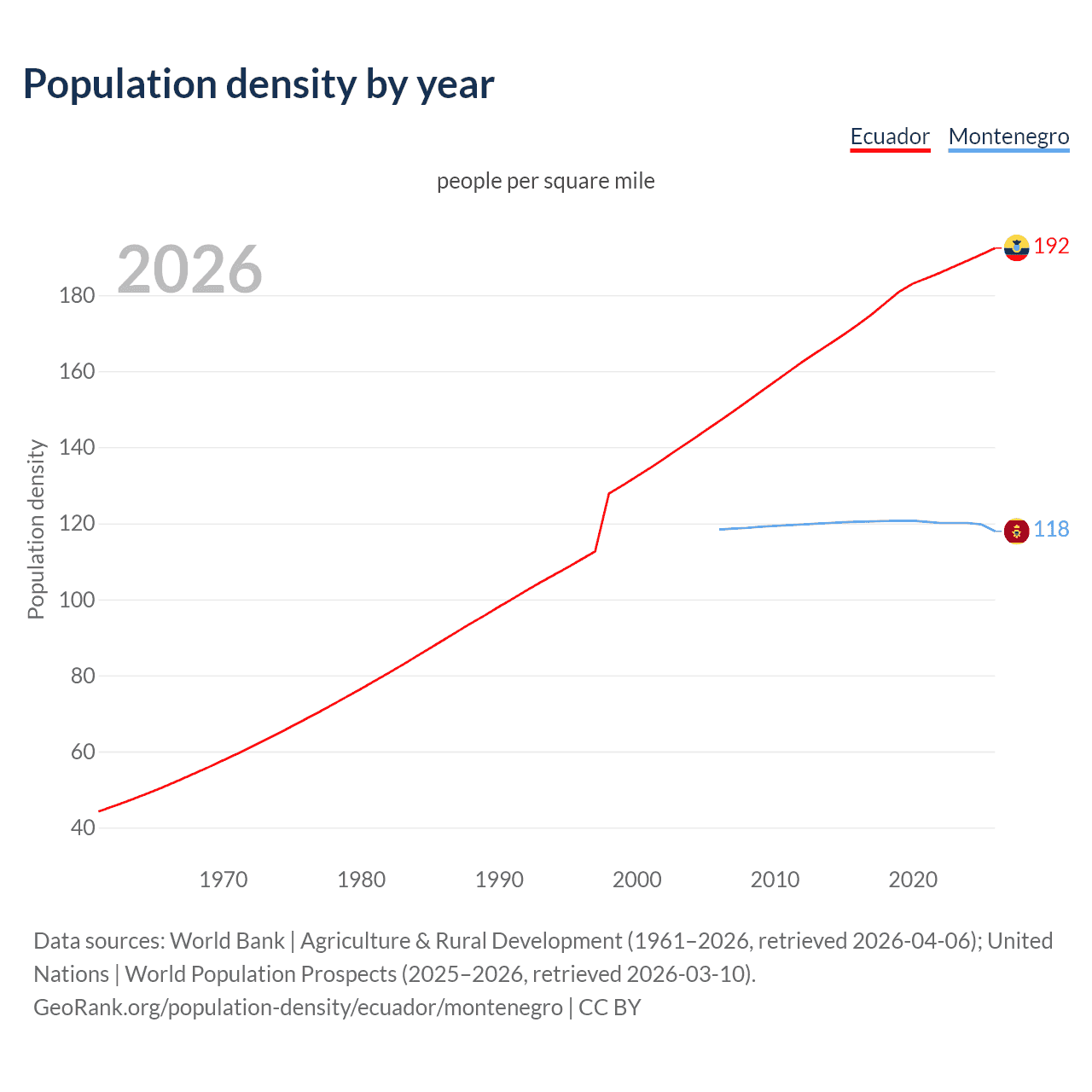 Population density