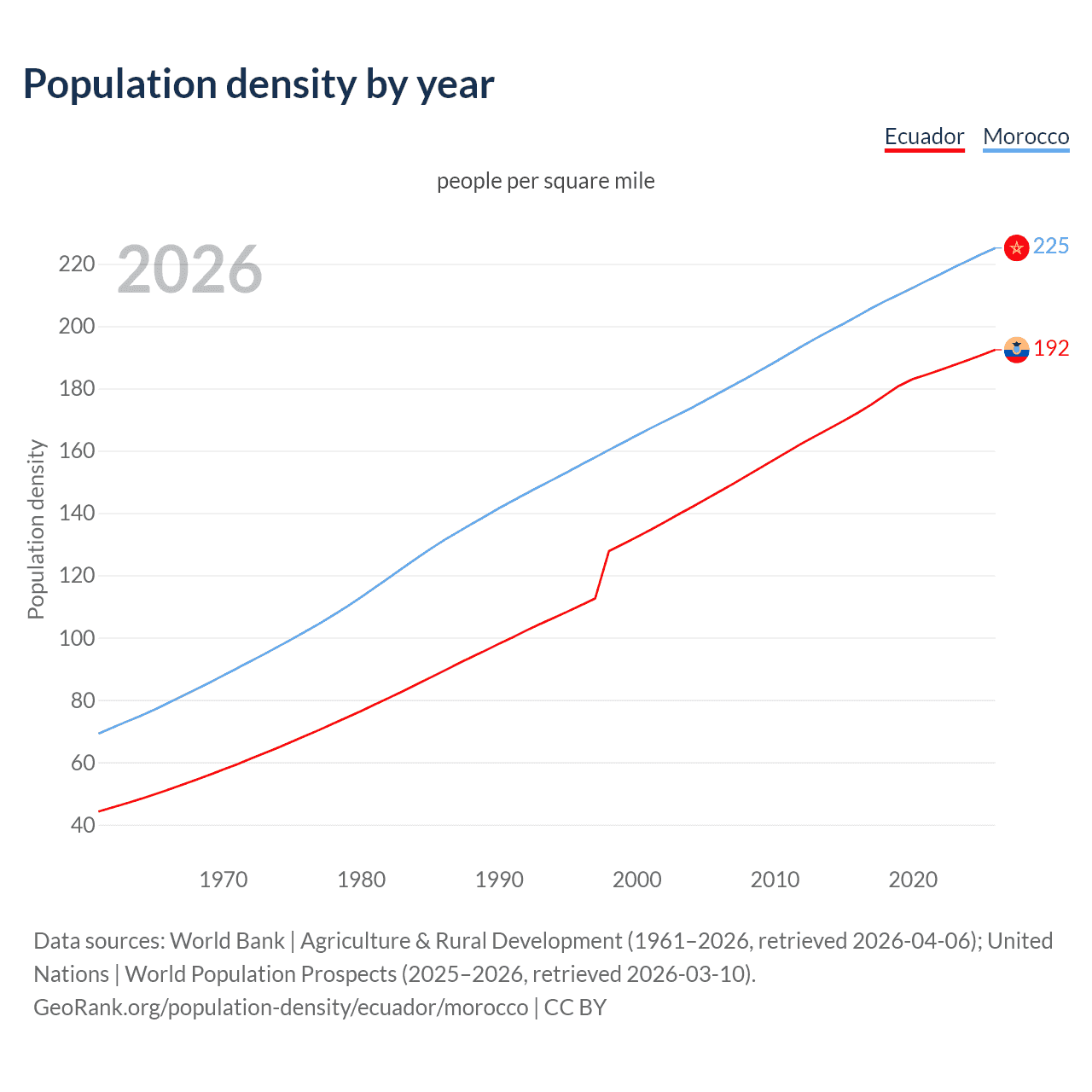 Population density