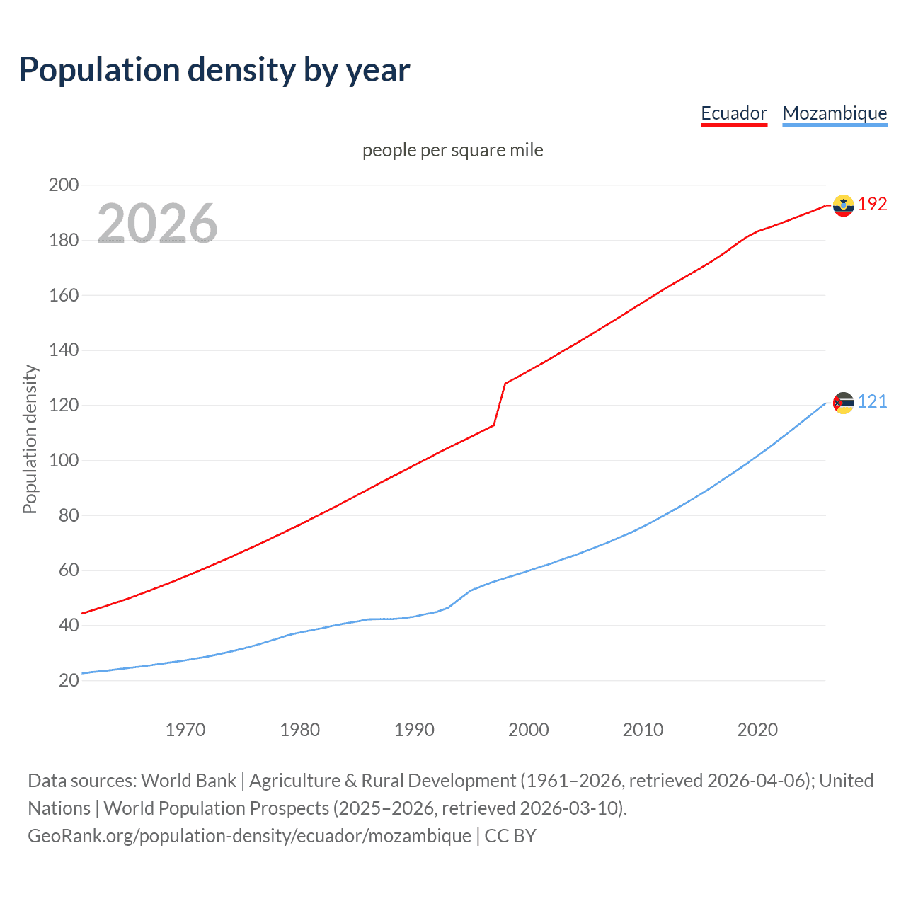 Population density
