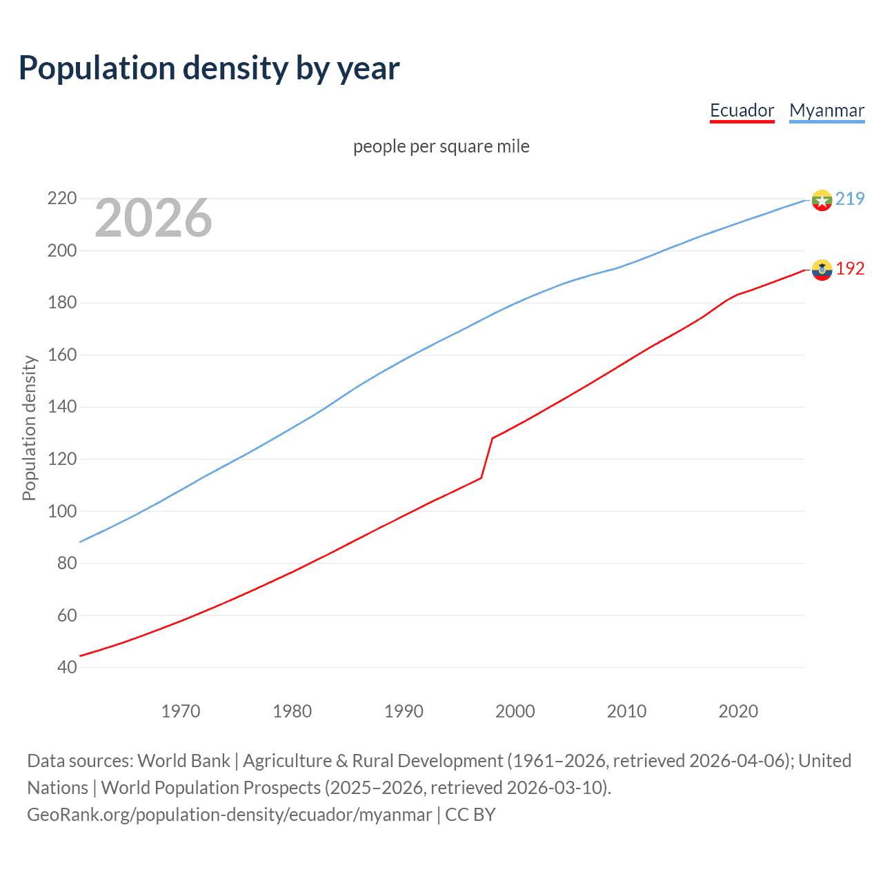 Population density