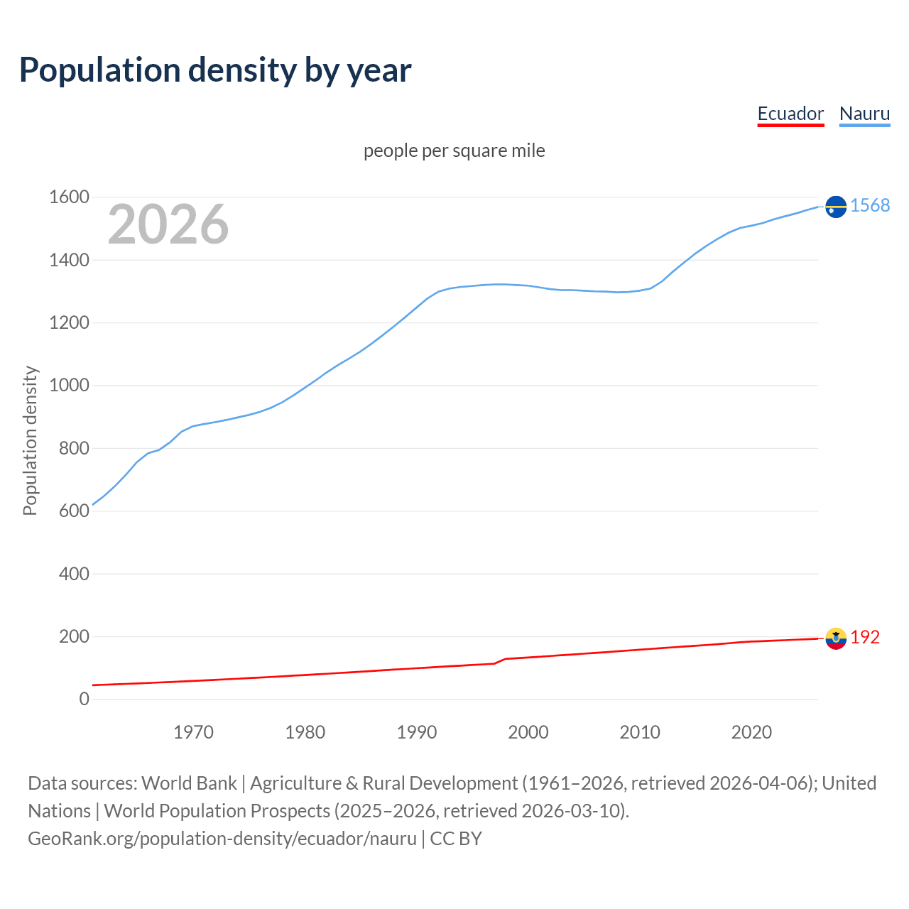 Population density