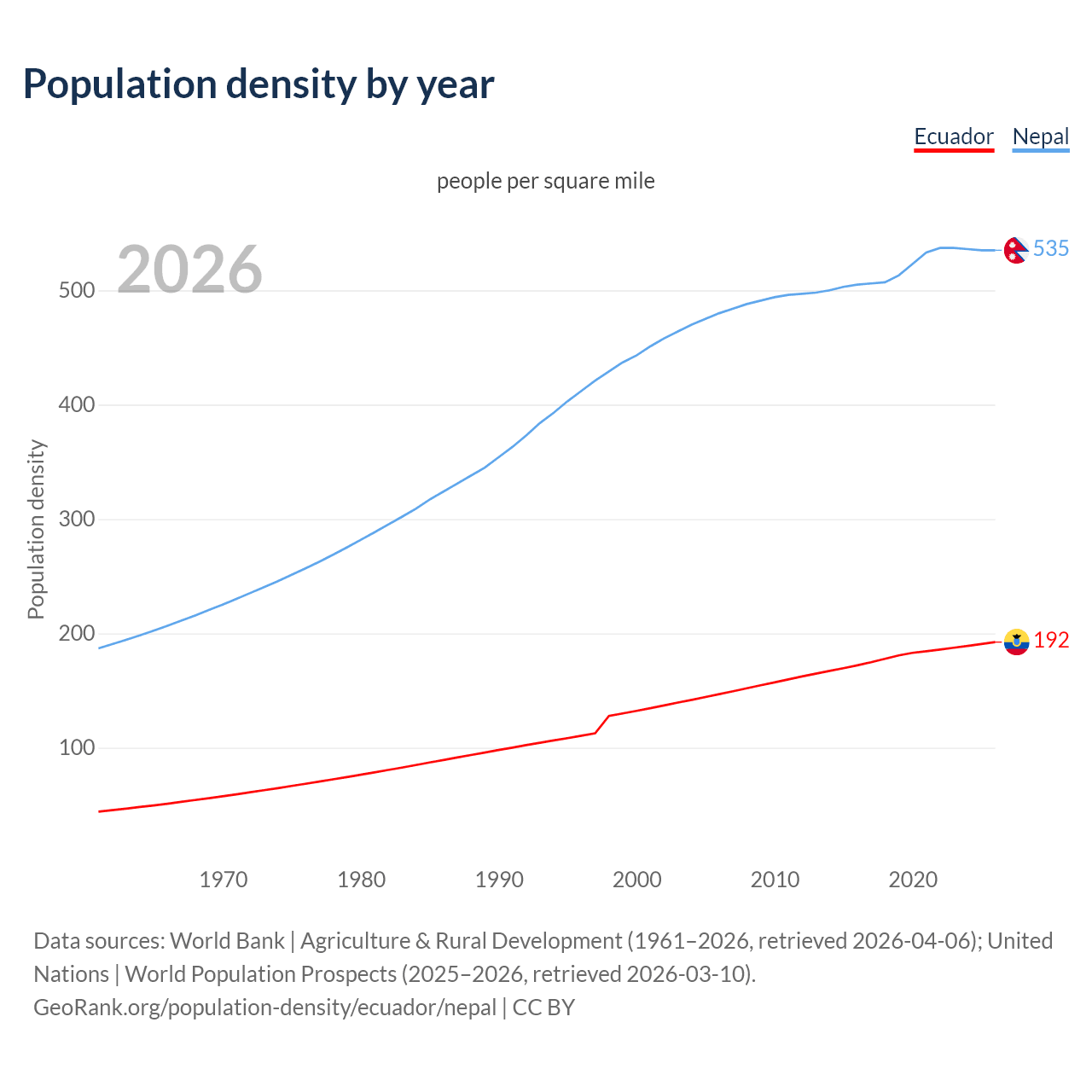Population density