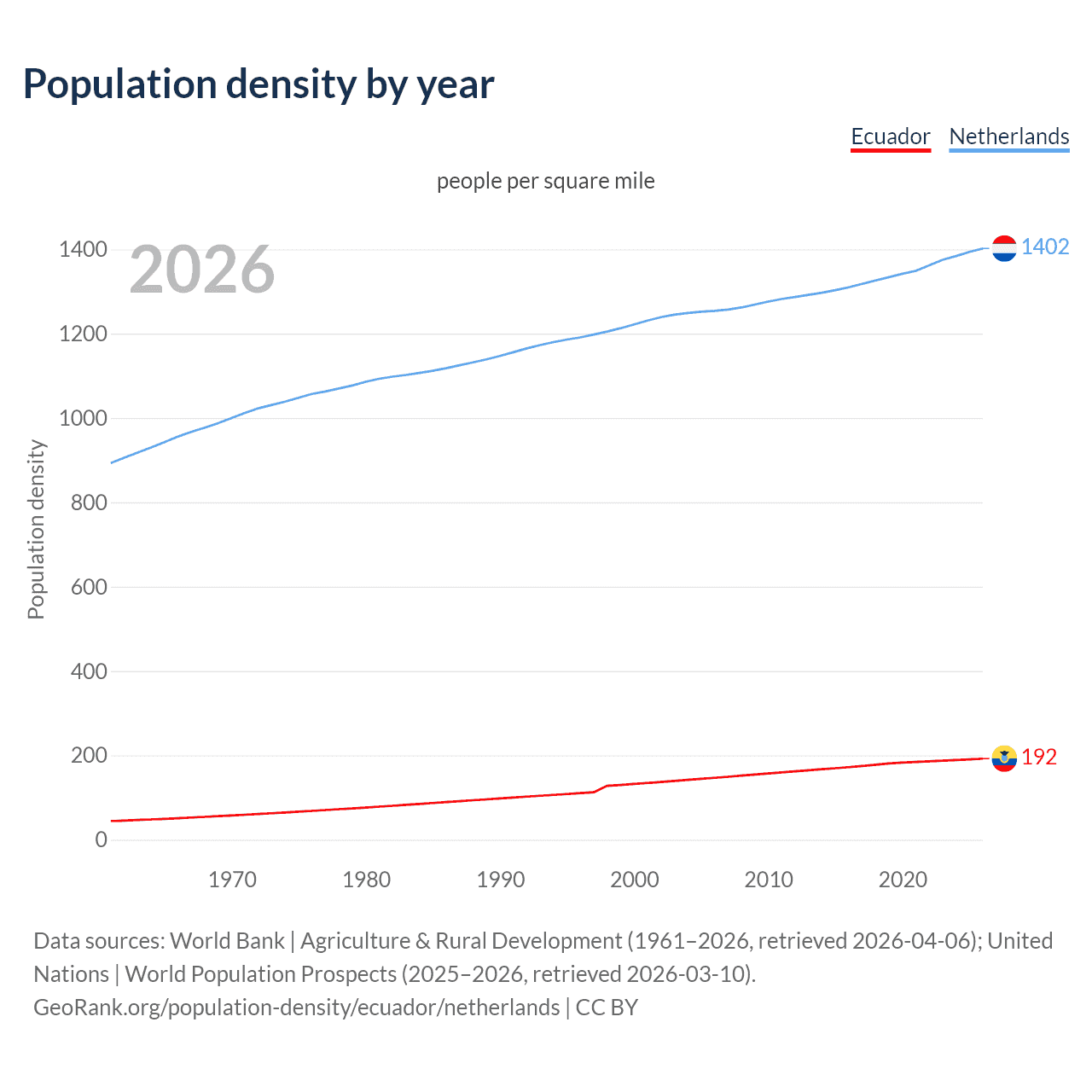 Population density