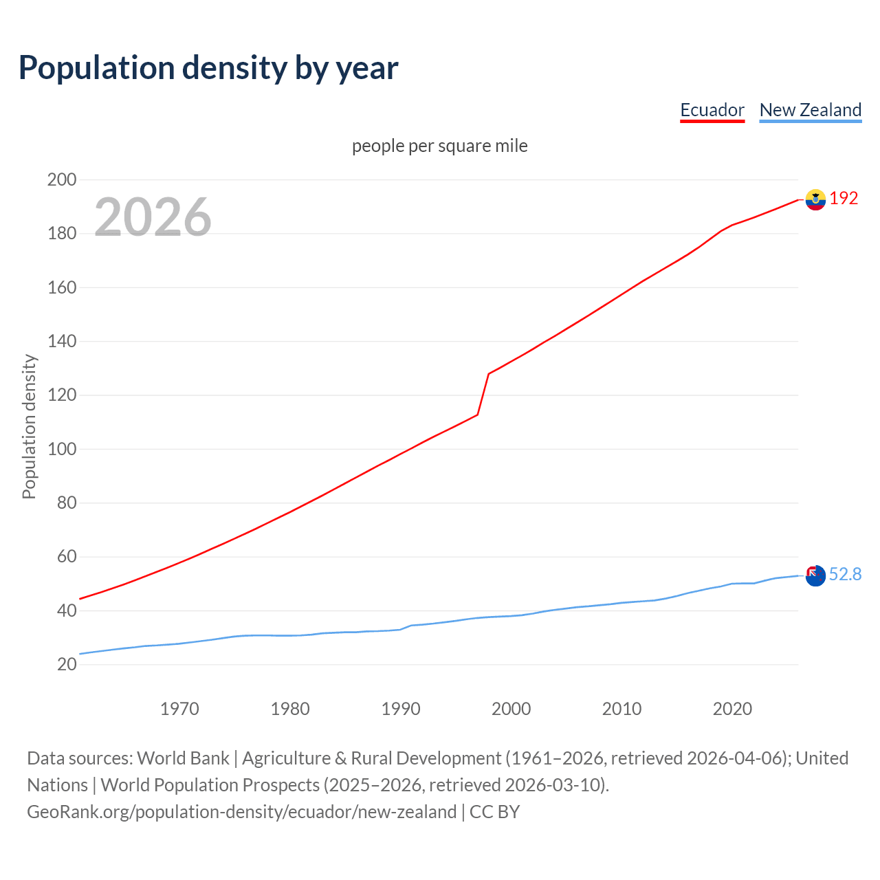 Population density