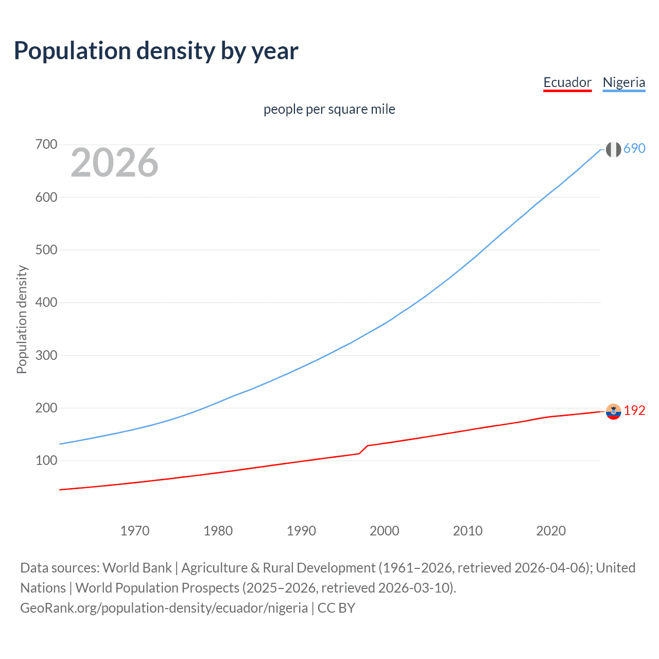 Population density