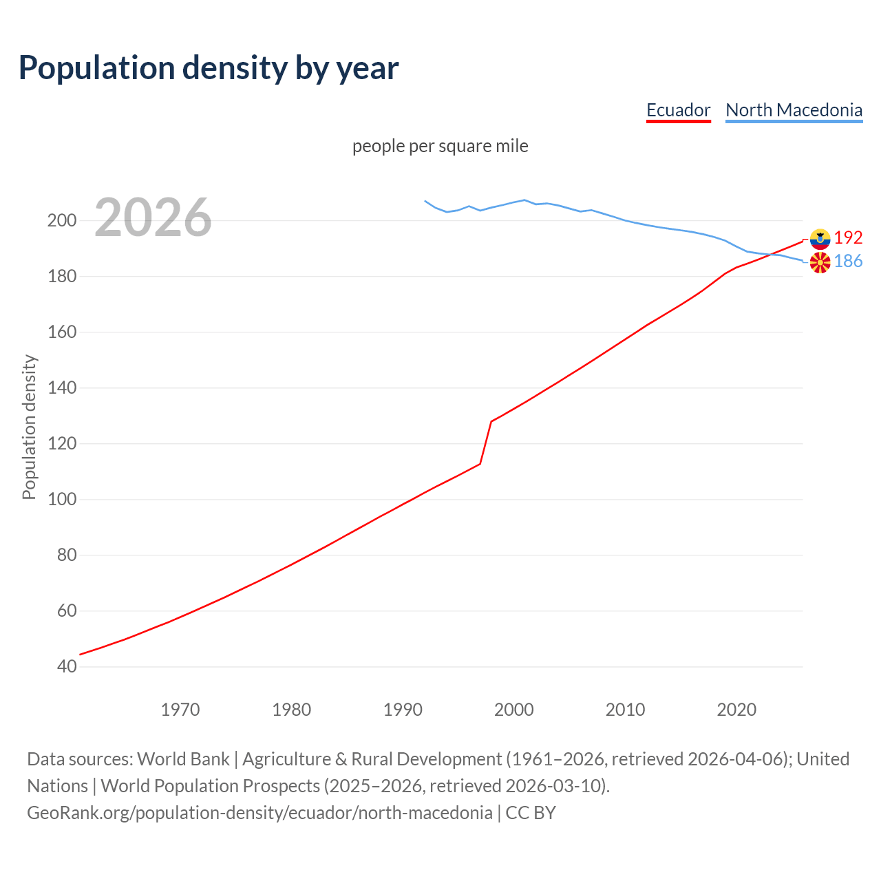 Population density