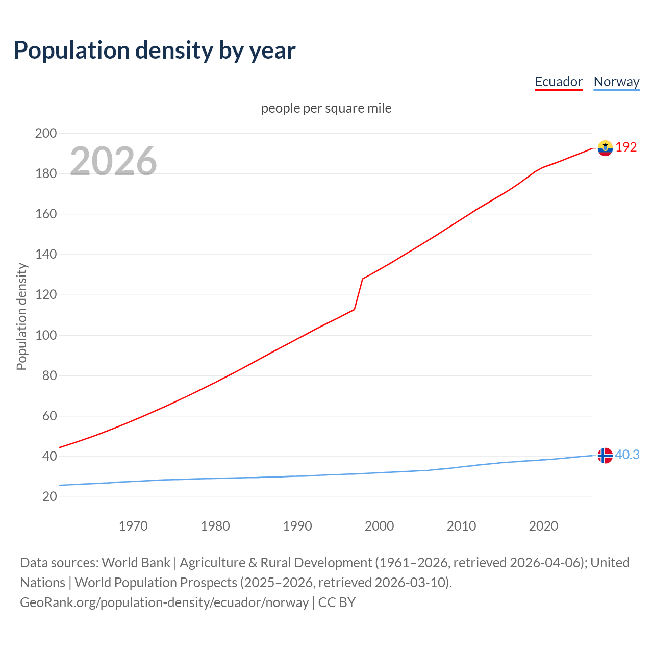 Population density